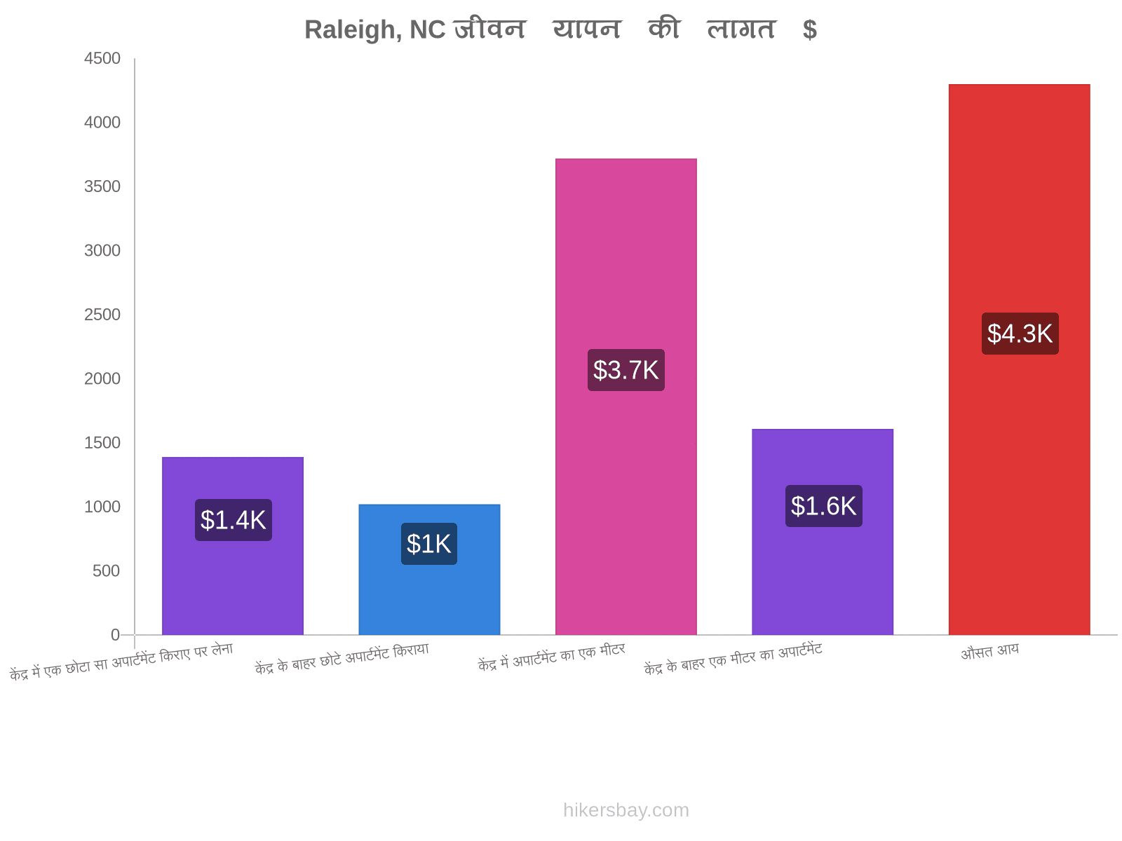 Raleigh, NC जीवन यापन की लागत hikersbay.com