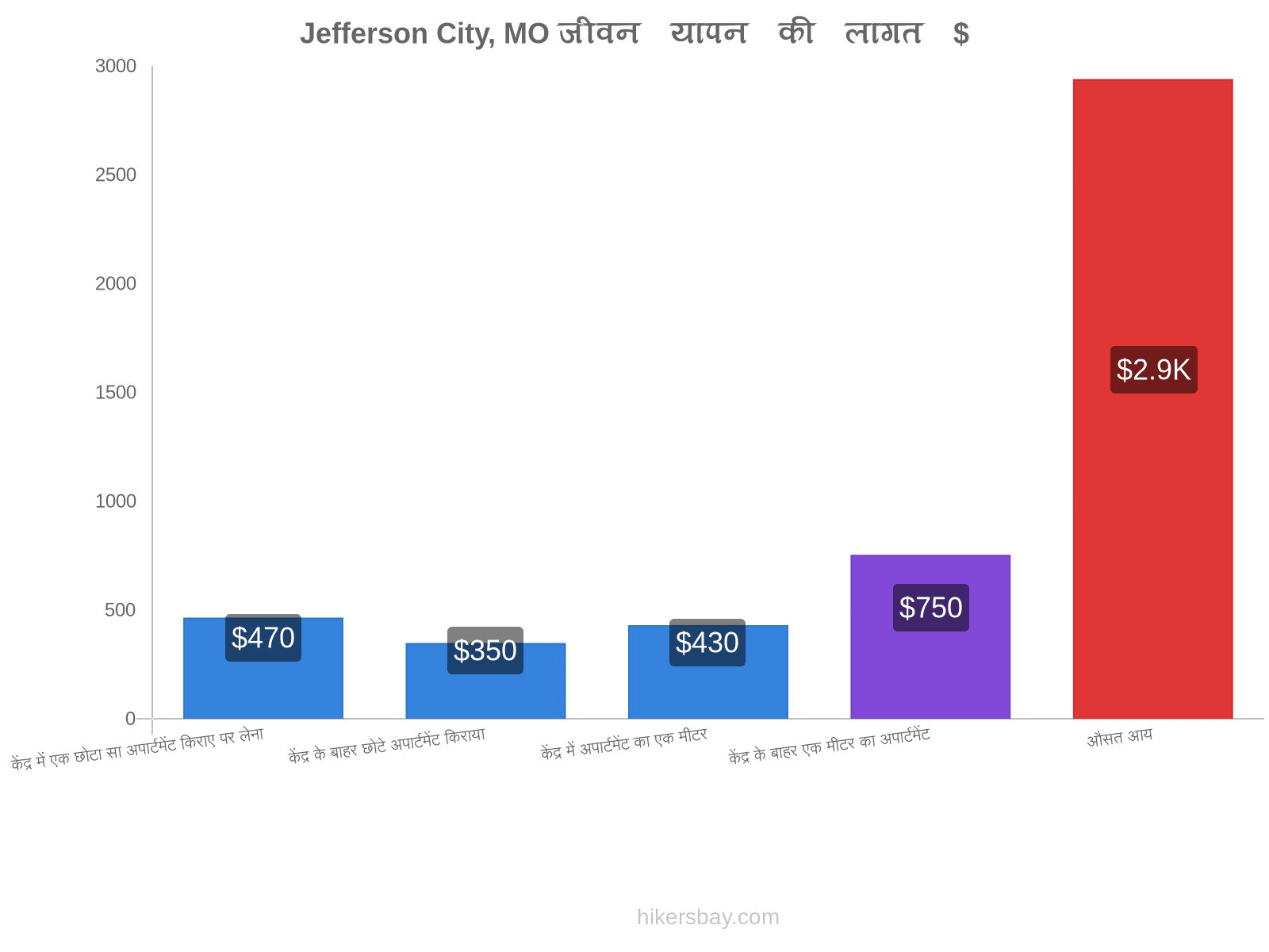 Jefferson City, MO जीवन यापन की लागत hikersbay.com