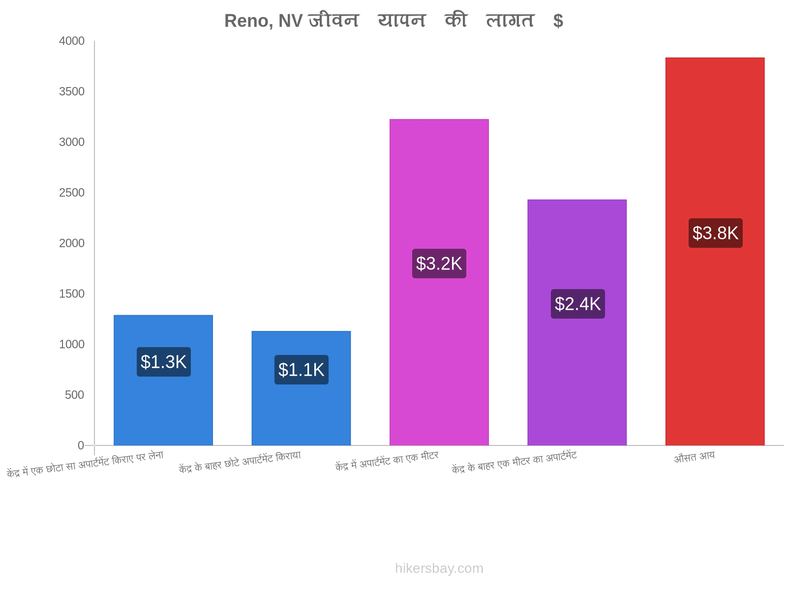 Reno, NV जीवन यापन की लागत hikersbay.com