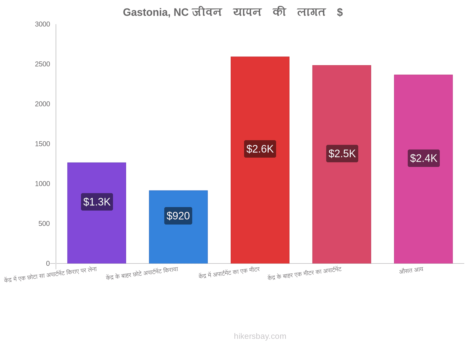 Gastonia, NC जीवन यापन की लागत hikersbay.com