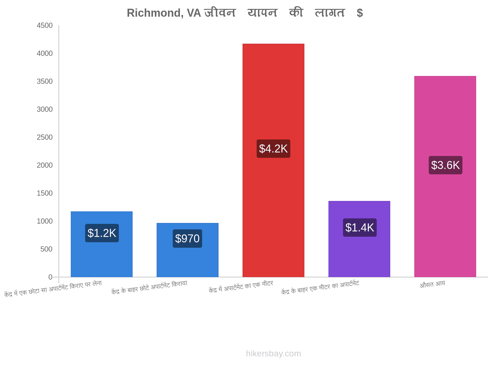 Richmond, VA जीवन यापन की लागत hikersbay.com