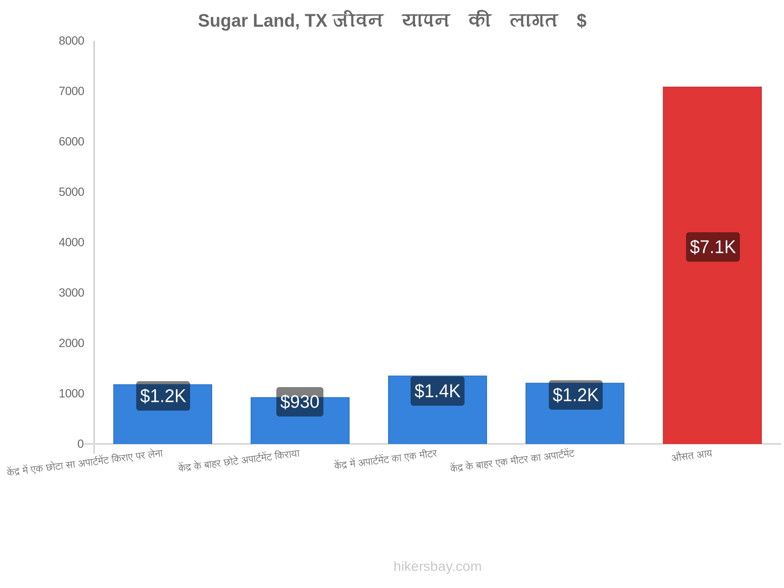 Sugar Land, TX जीवन यापन की लागत hikersbay.com