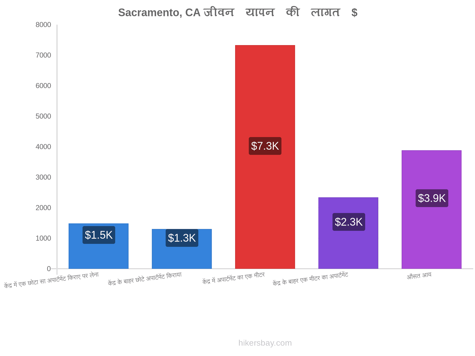 Sacramento, CA जीवन यापन की लागत hikersbay.com