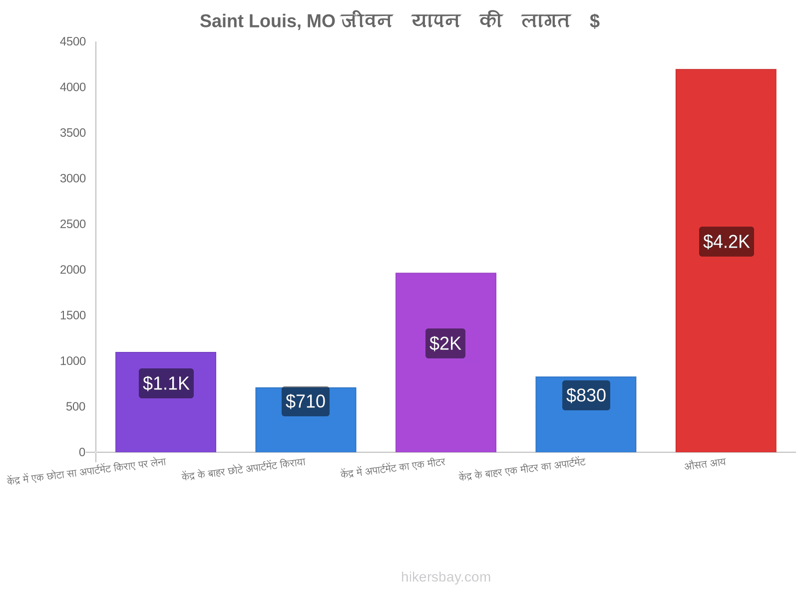 Saint Louis, MO जीवन यापन की लागत hikersbay.com