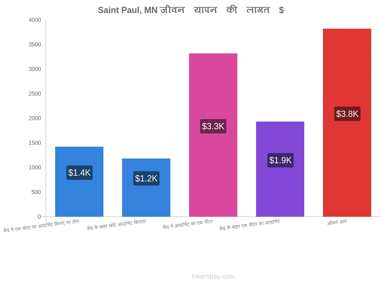 Saint Paul, MN जीवन यापन की लागत hikersbay.com