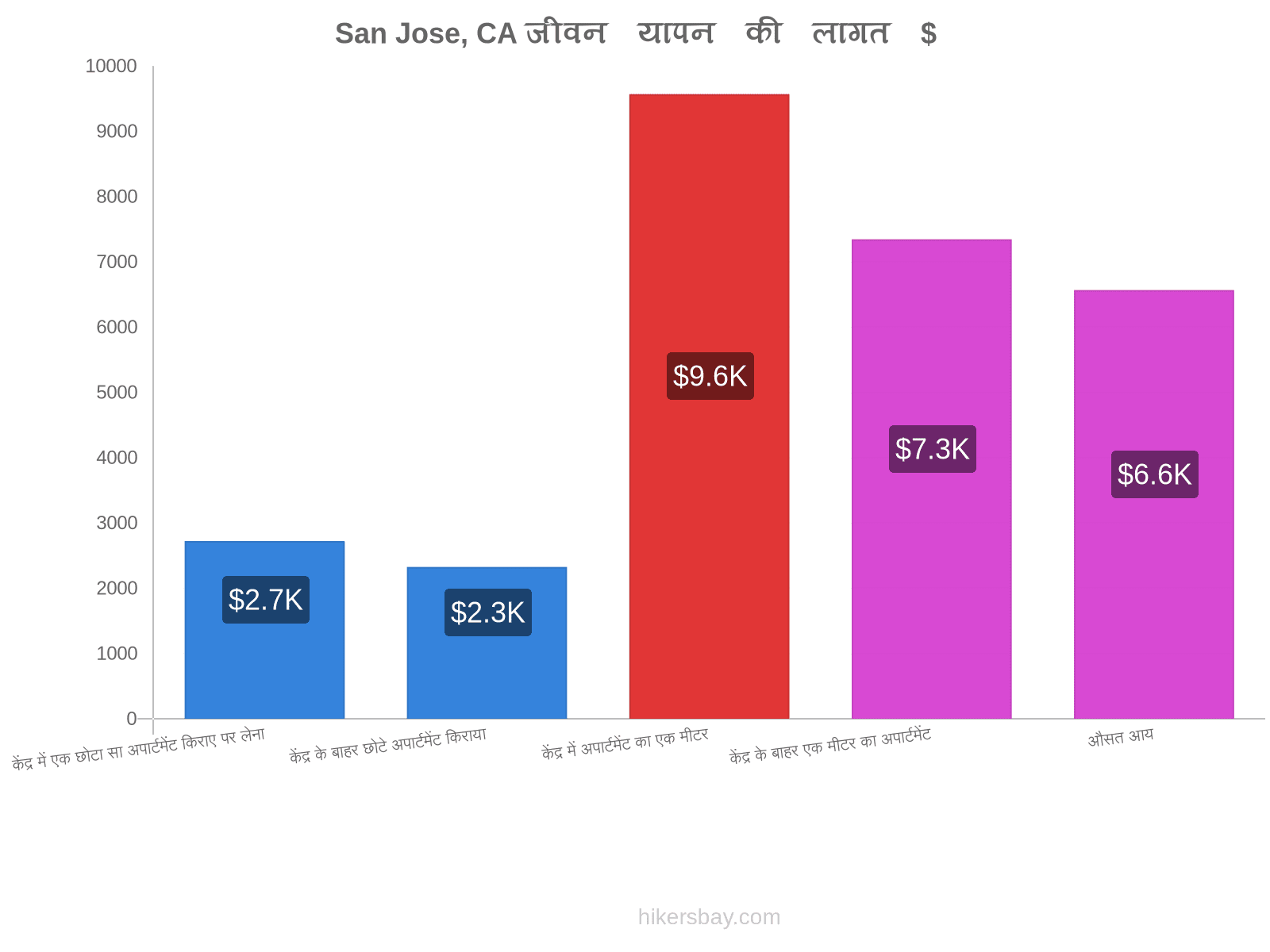 San Jose, CA जीवन यापन की लागत hikersbay.com