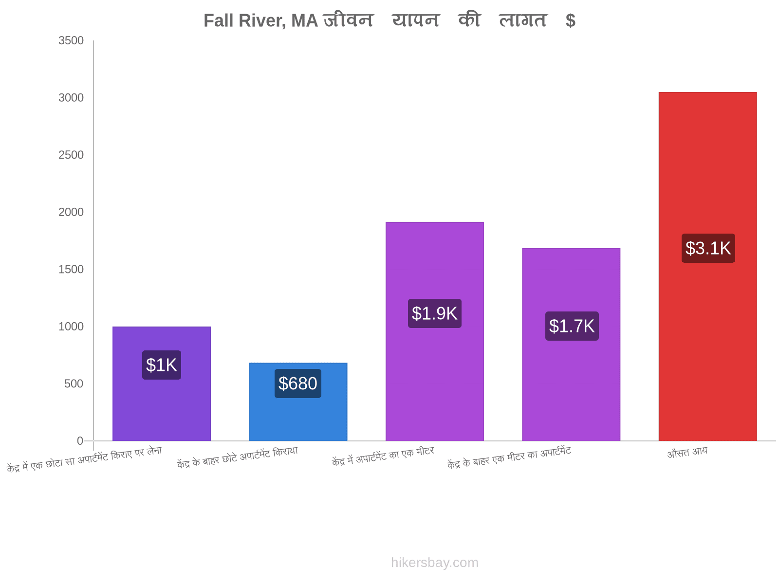 Fall River, MA जीवन यापन की लागत hikersbay.com