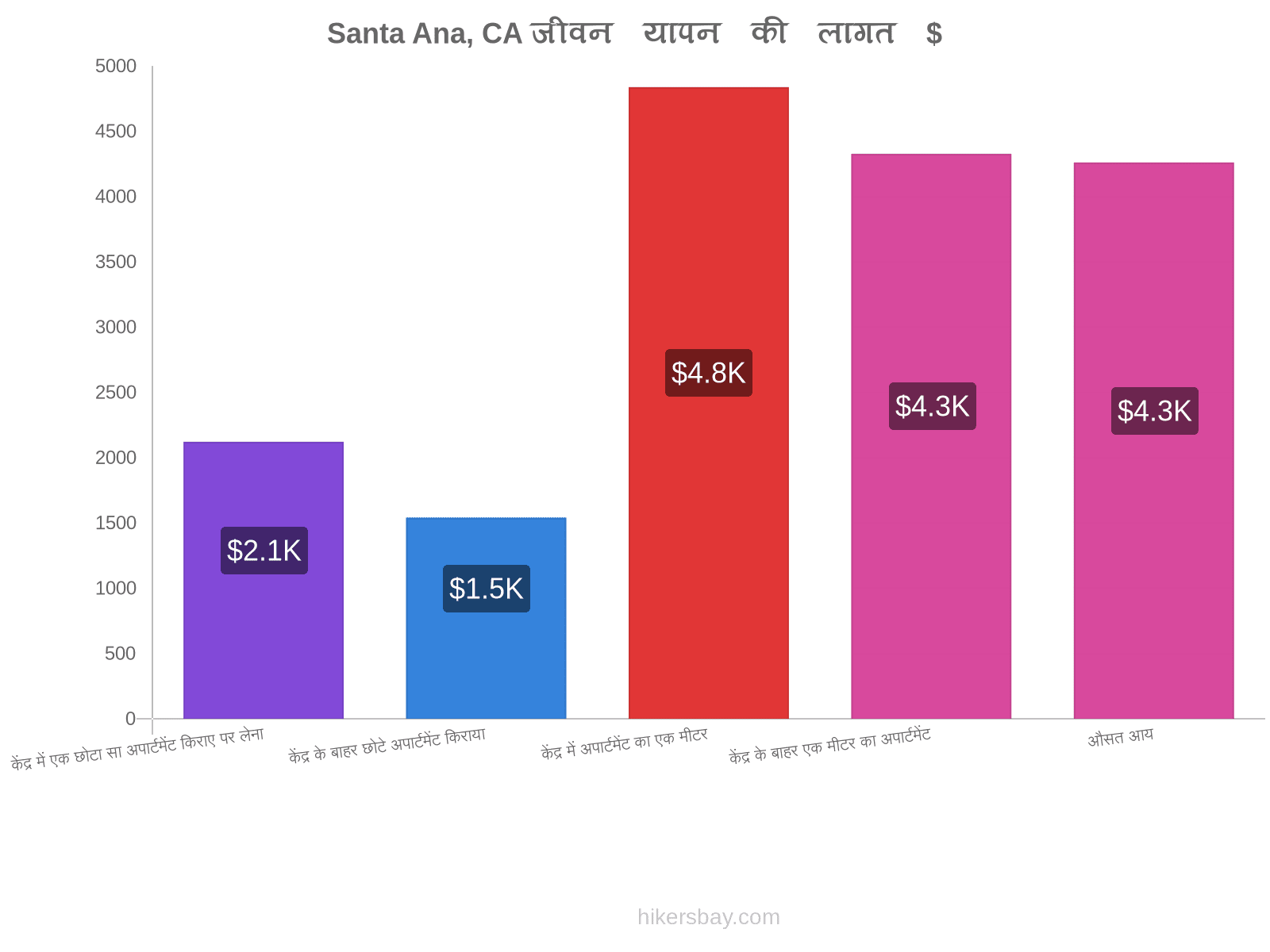 Santa Ana, CA जीवन यापन की लागत hikersbay.com