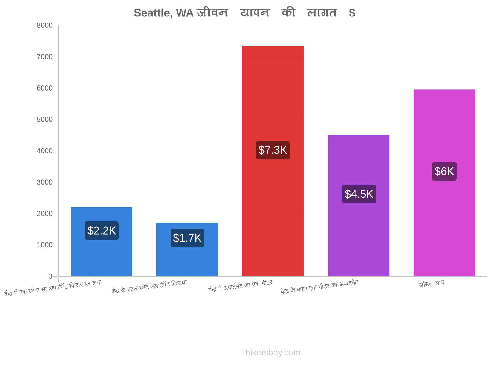 Seattle, WA जीवन यापन की लागत hikersbay.com