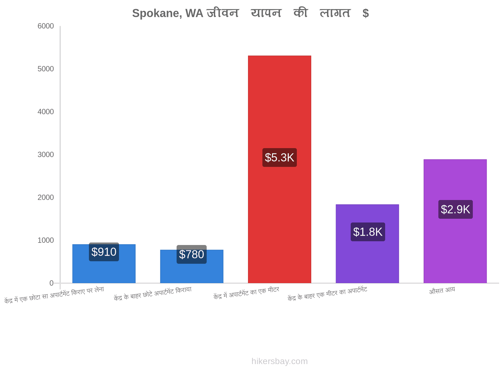 Spokane, WA जीवन यापन की लागत hikersbay.com