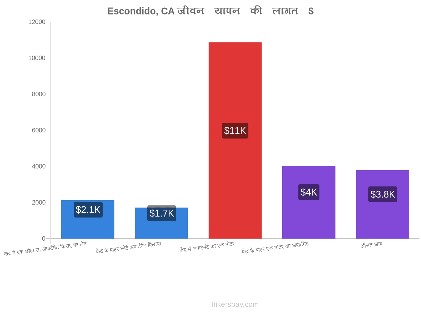 Escondido, CA जीवन यापन की लागत hikersbay.com