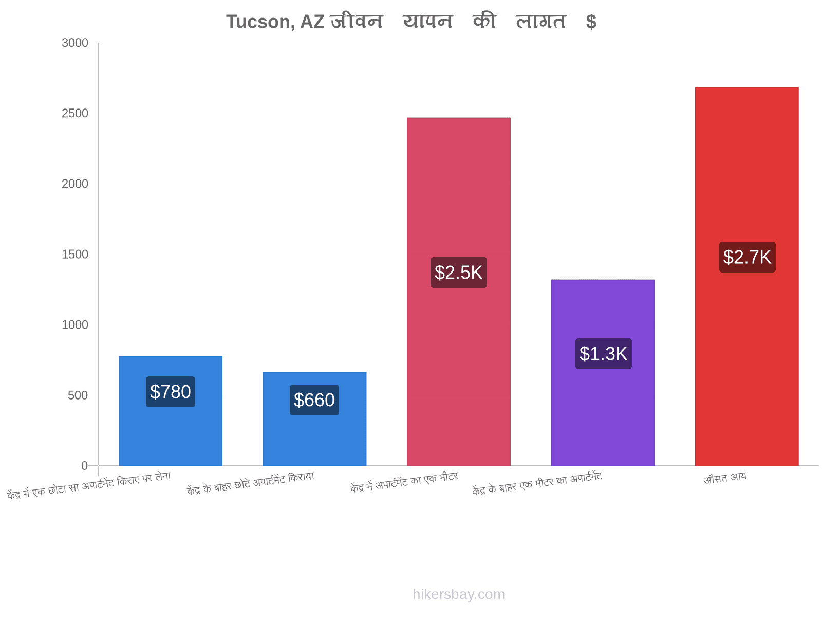 Tucson, AZ जीवन यापन की लागत hikersbay.com