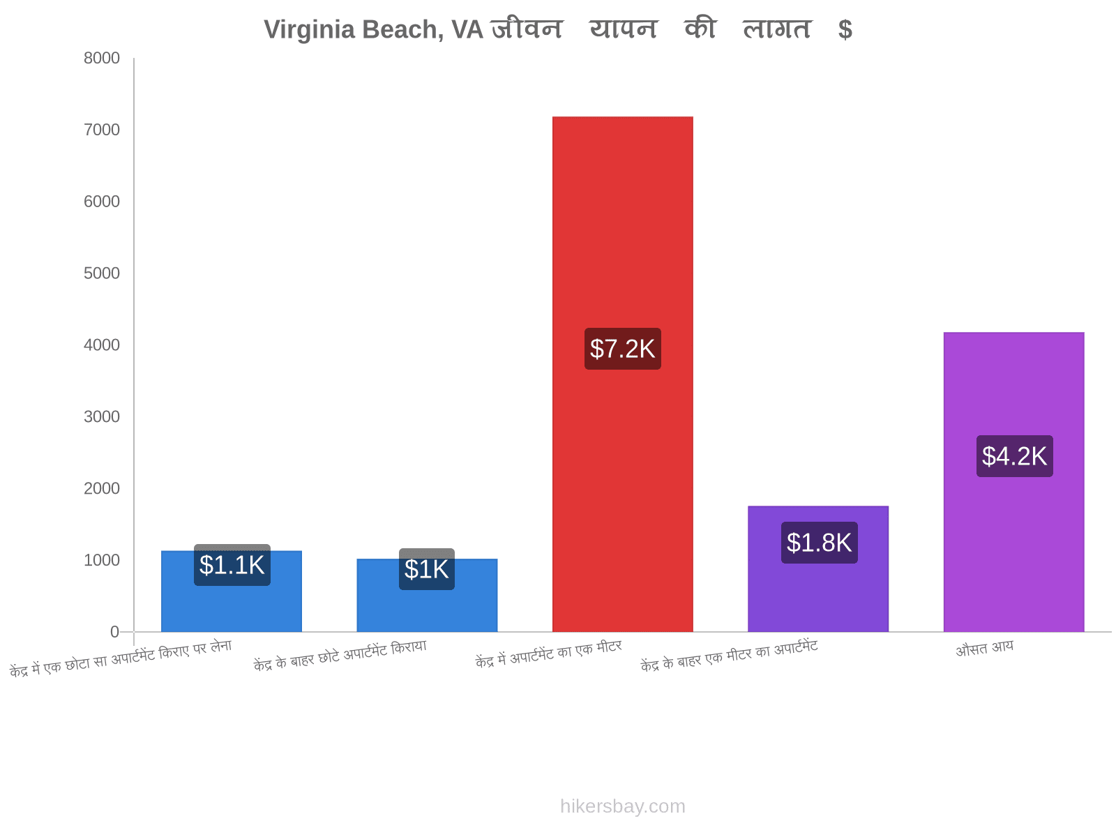 Virginia Beach, VA जीवन यापन की लागत hikersbay.com