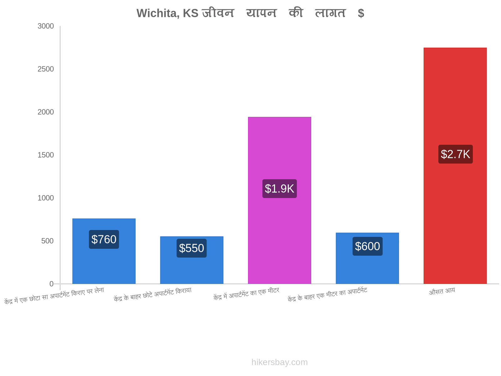 Wichita, KS जीवन यापन की लागत hikersbay.com