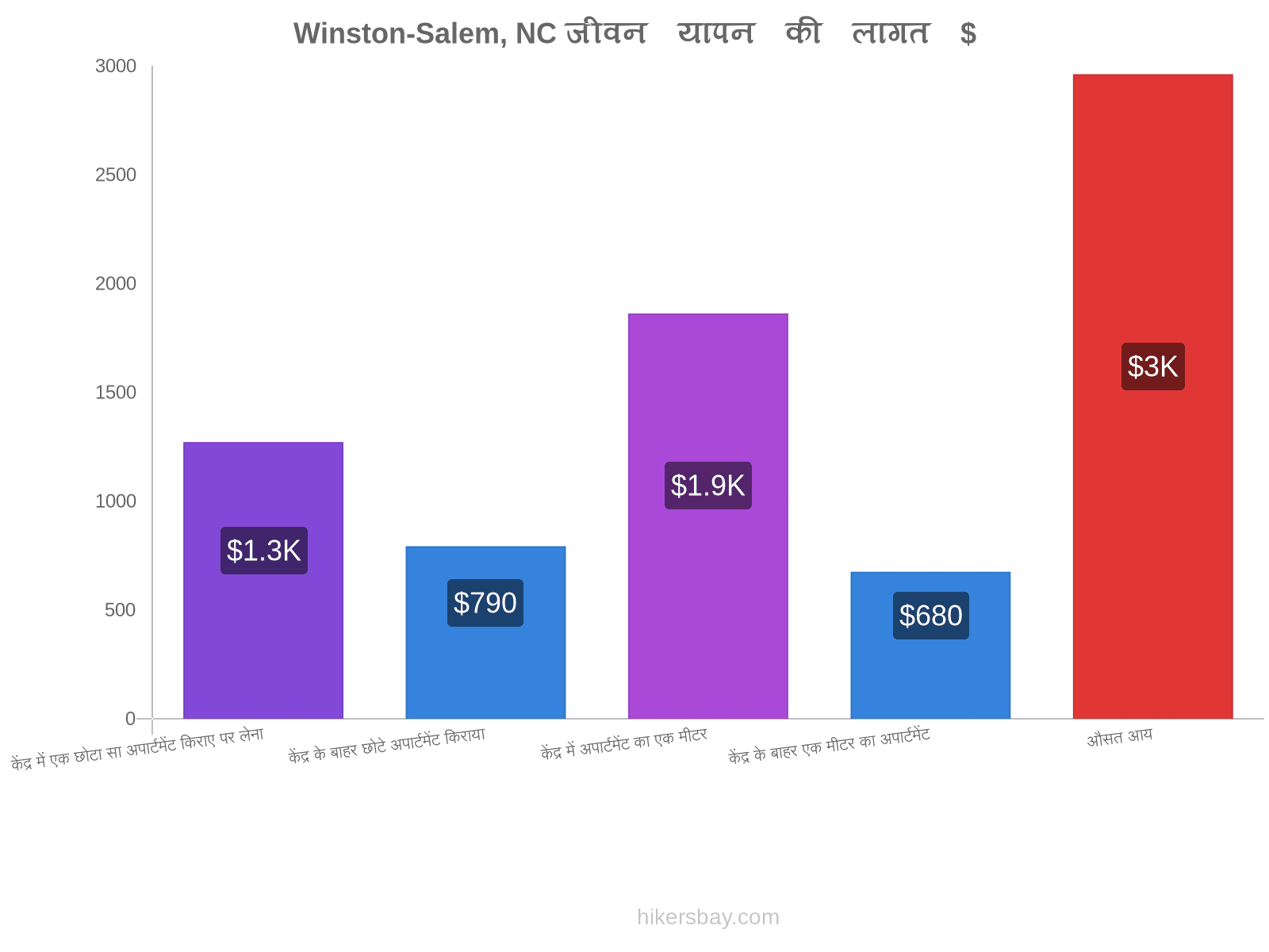 Winston-Salem, NC जीवन यापन की लागत hikersbay.com