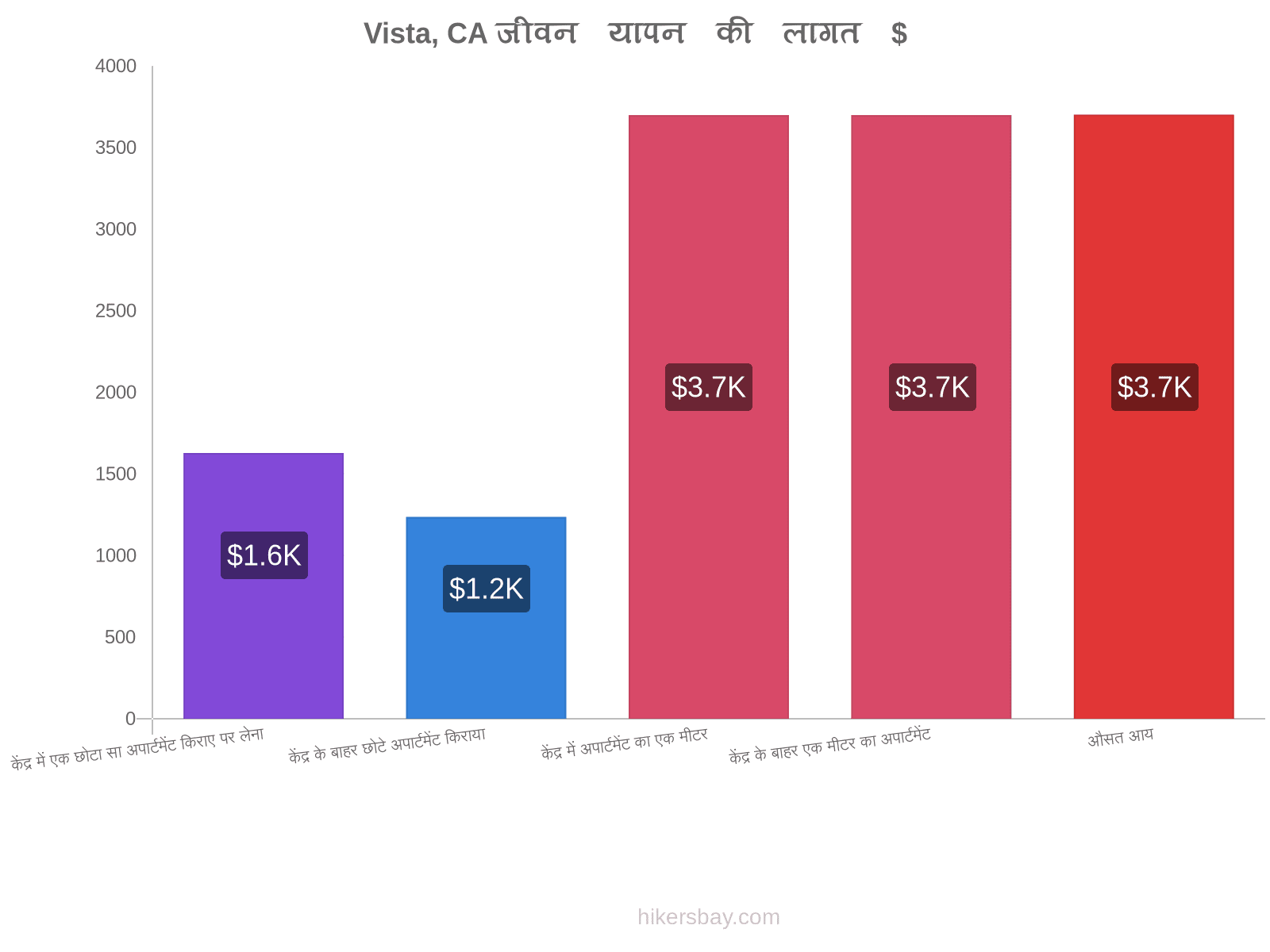 Vista, CA जीवन यापन की लागत hikersbay.com