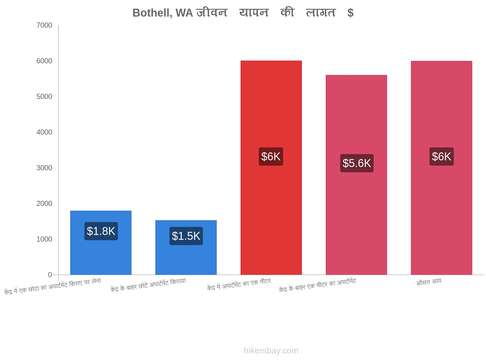 Bothell, WA जीवन यापन की लागत hikersbay.com