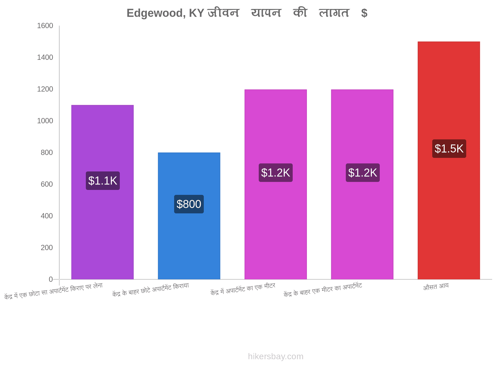 Edgewood, KY जीवन यापन की लागत hikersbay.com