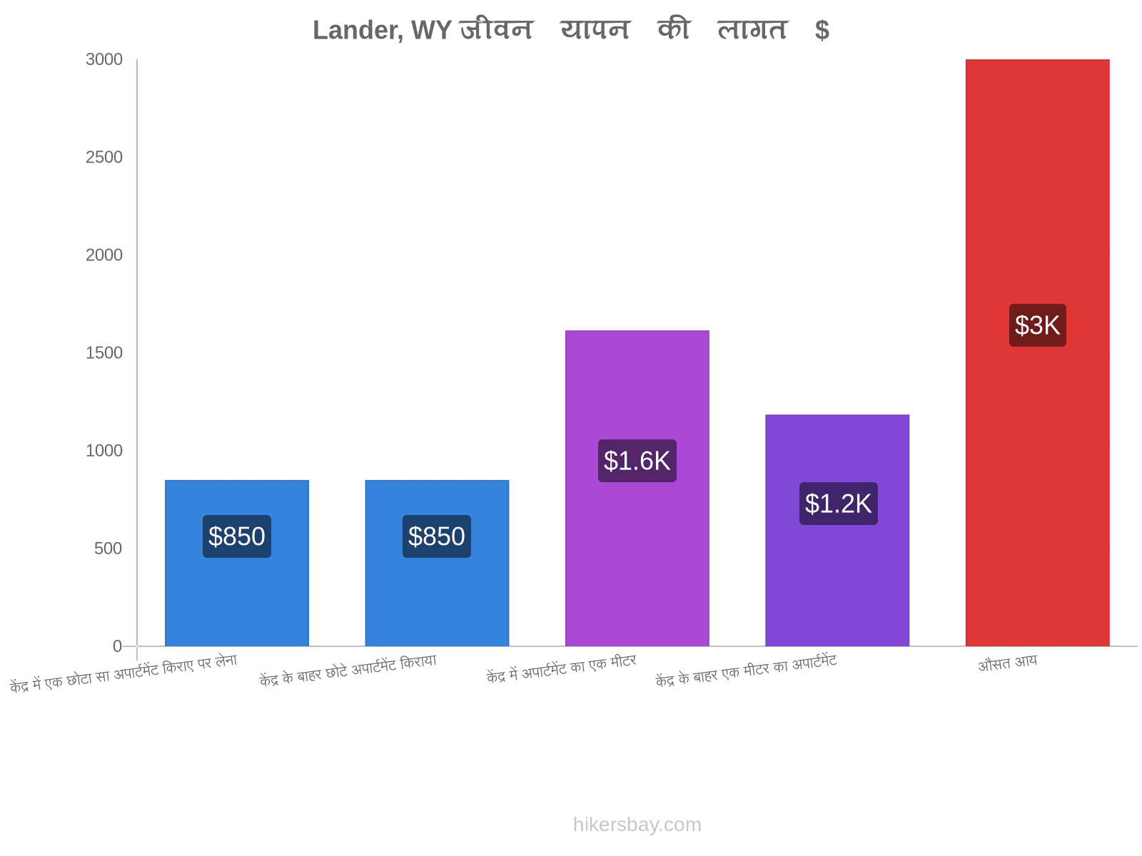 Lander, WY जीवन यापन की लागत hikersbay.com