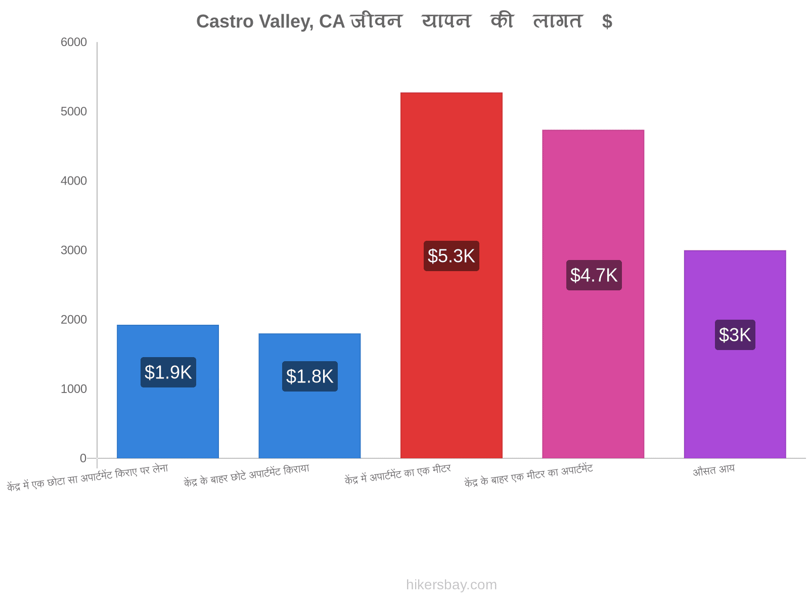 Castro Valley, CA जीवन यापन की लागत hikersbay.com