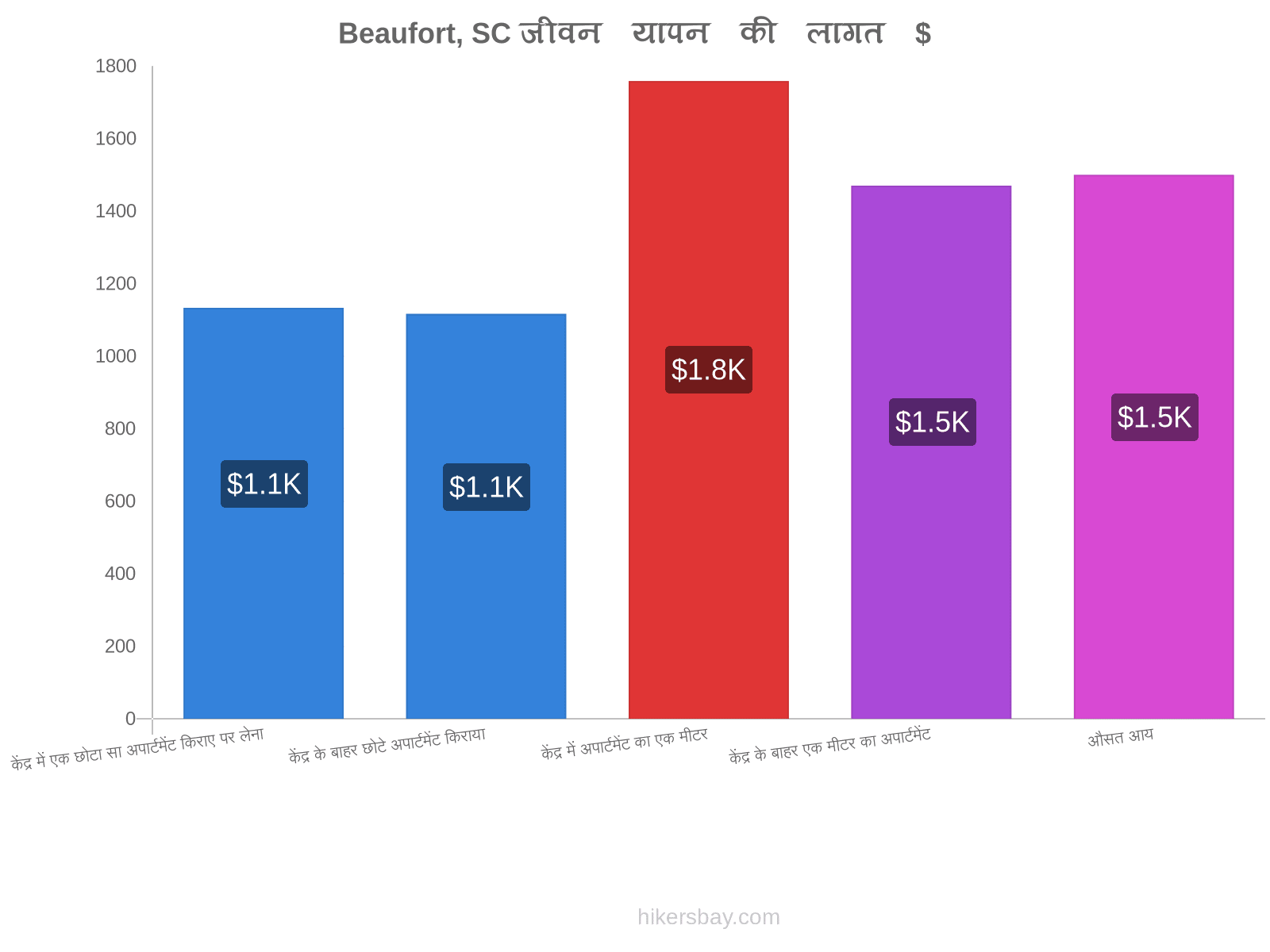 Beaufort, SC जीवन यापन की लागत hikersbay.com