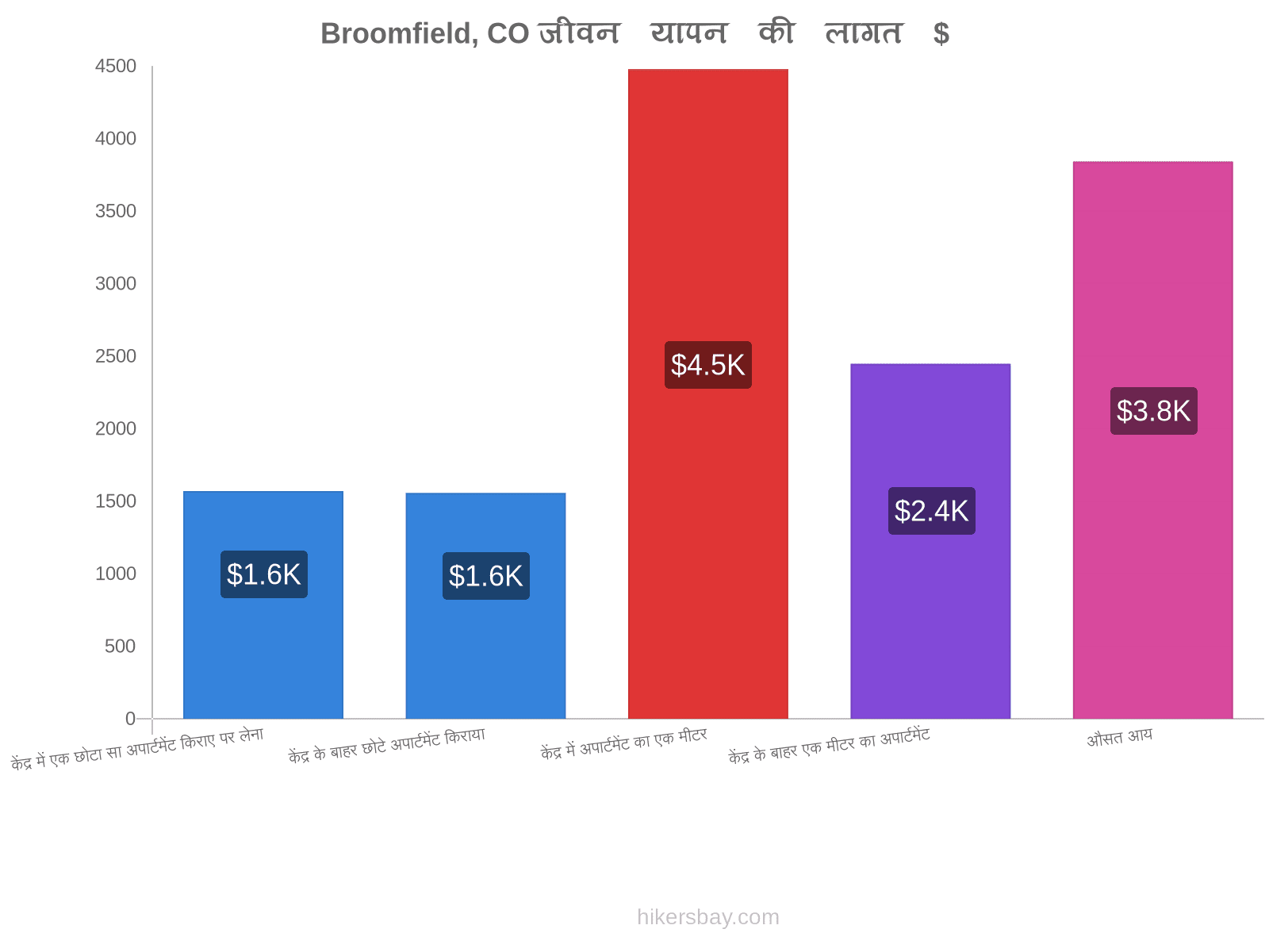 Broomfield, CO जीवन यापन की लागत hikersbay.com