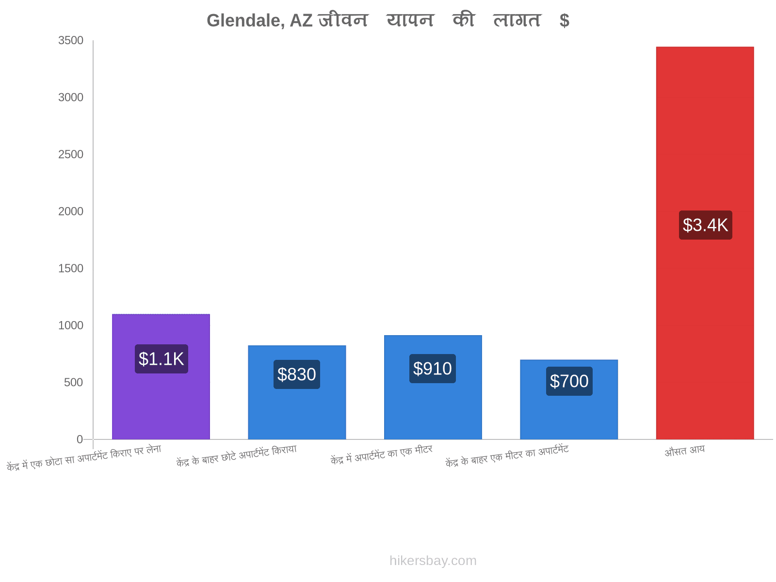 Glendale, AZ जीवन यापन की लागत hikersbay.com