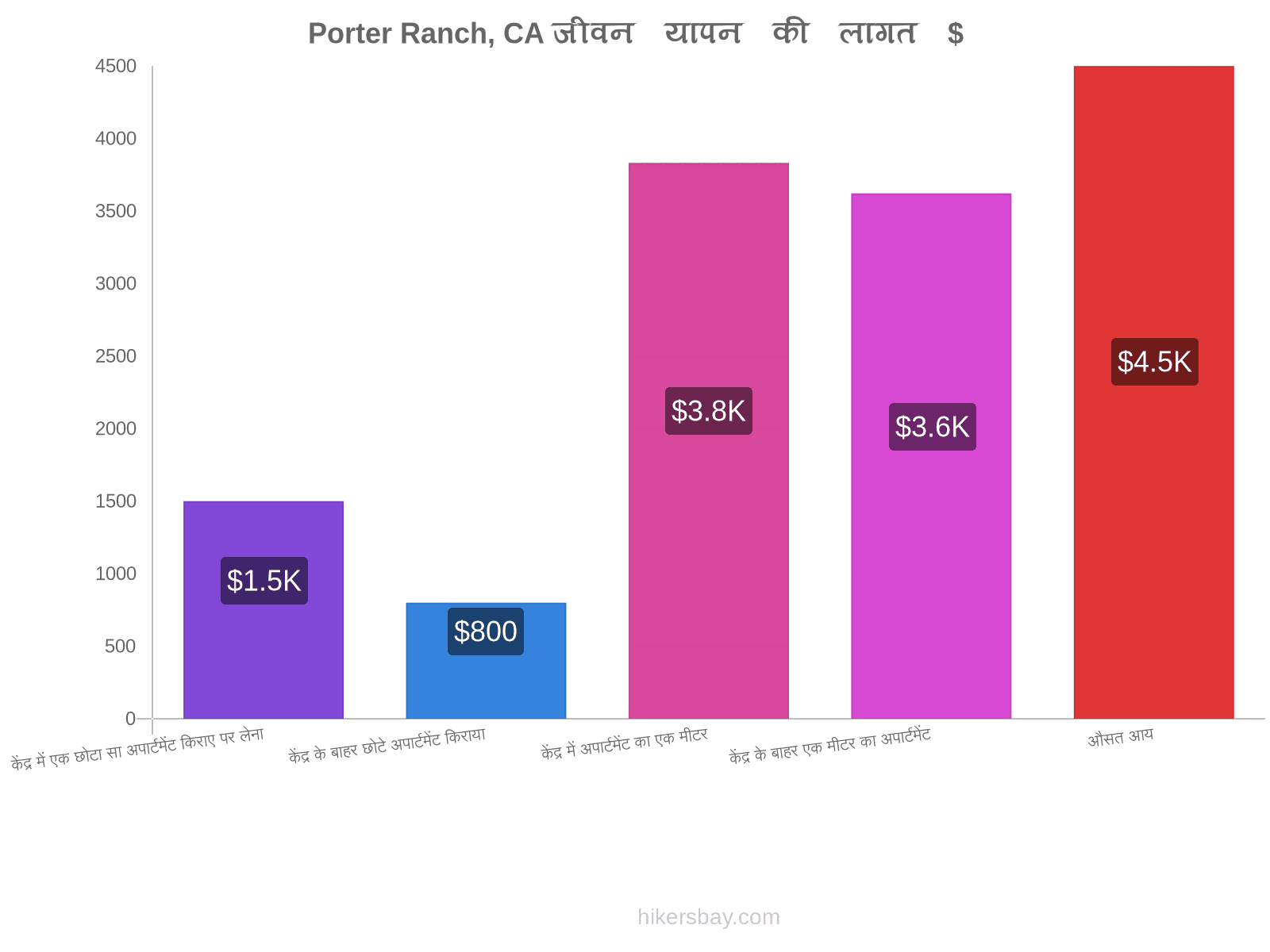 Porter Ranch, CA जीवन यापन की लागत hikersbay.com