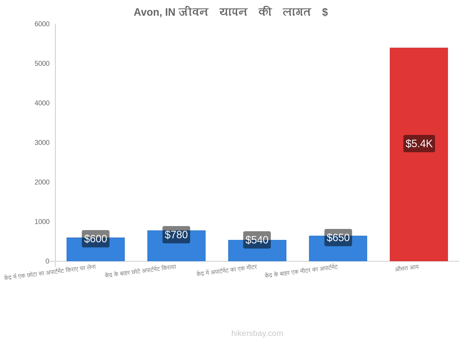 Avon, IN जीवन यापन की लागत hikersbay.com