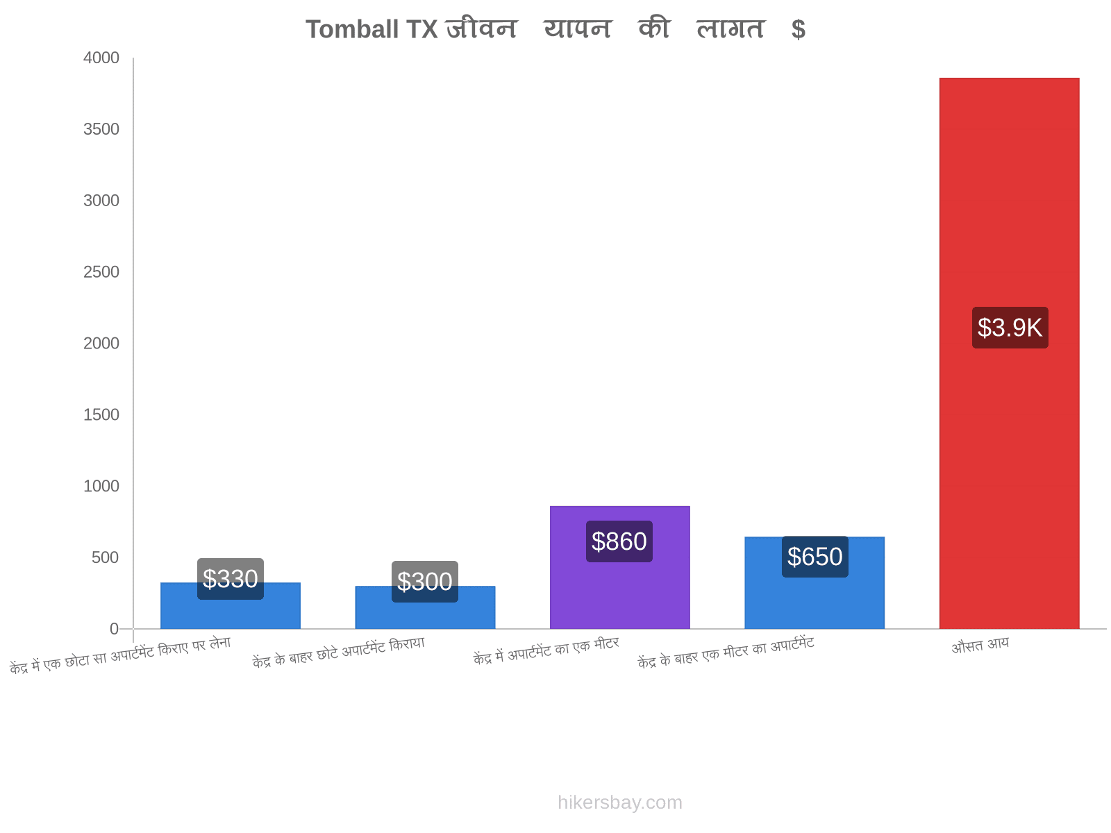 Tomball TX जीवन यापन की लागत hikersbay.com