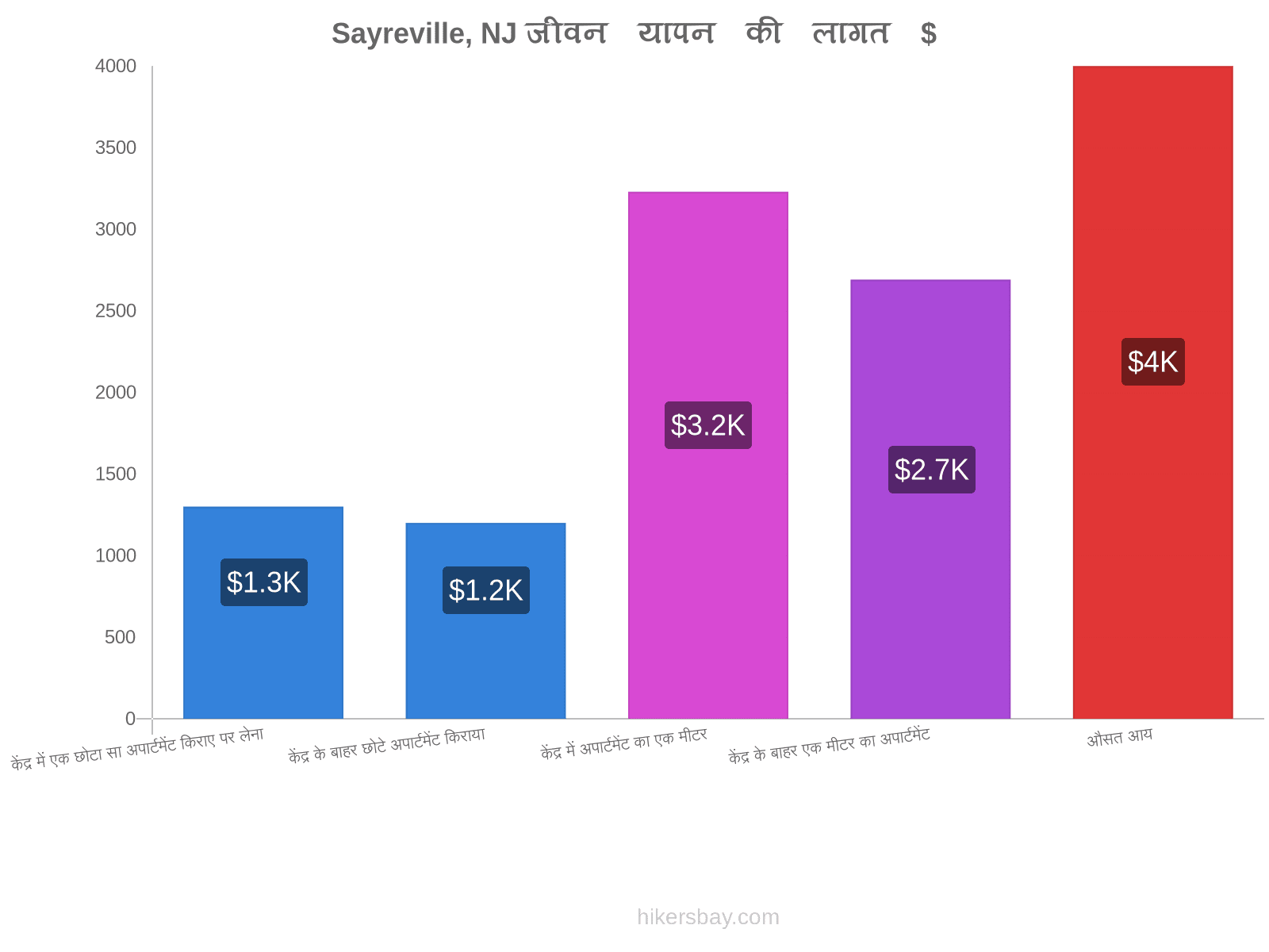 Sayreville, NJ जीवन यापन की लागत hikersbay.com