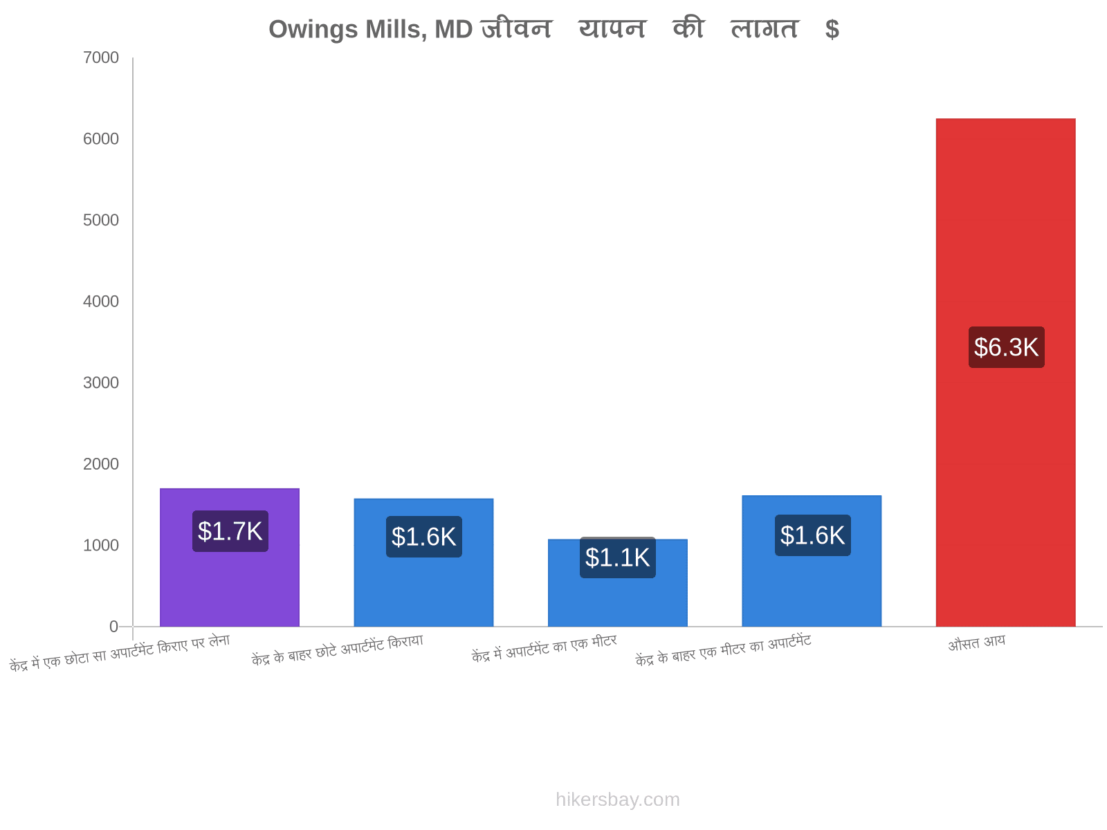 Owings Mills, MD जीवन यापन की लागत hikersbay.com