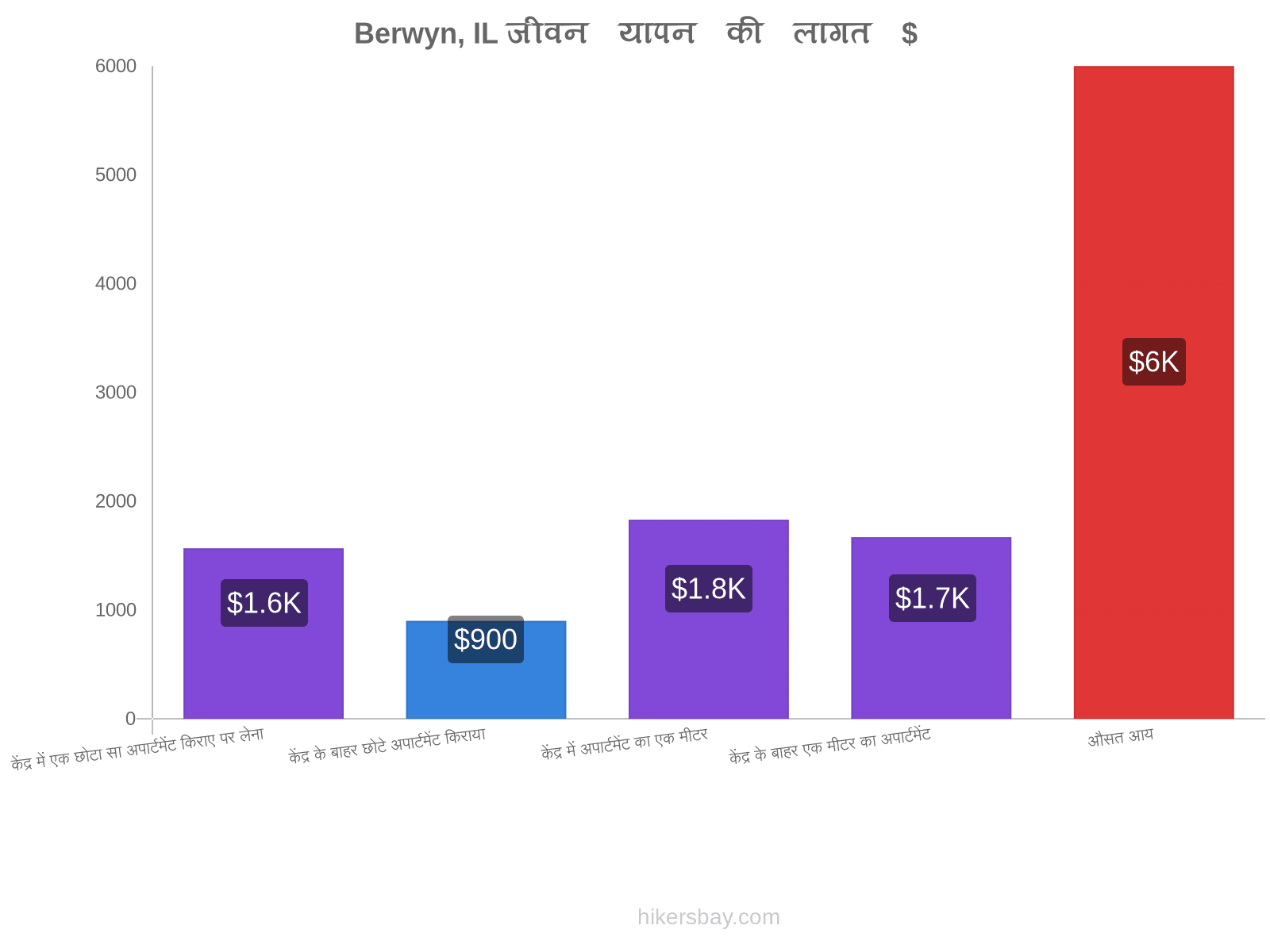 Berwyn, IL जीवन यापन की लागत hikersbay.com