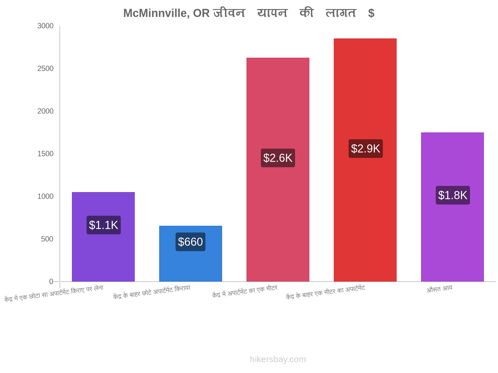 McMinnville, OR जीवन यापन की लागत hikersbay.com