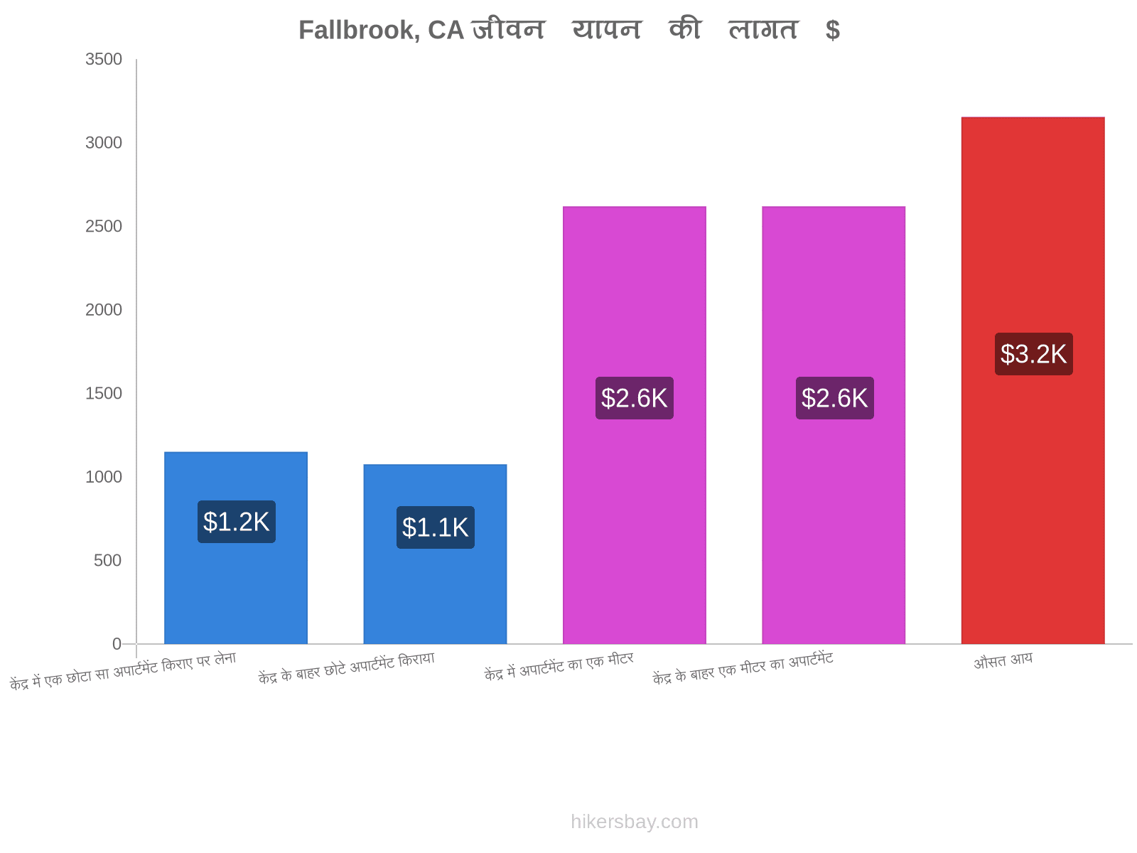 Fallbrook, CA जीवन यापन की लागत hikersbay.com