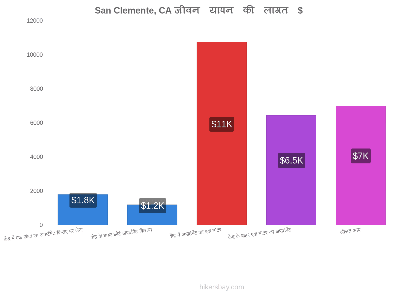 San Clemente, CA जीवन यापन की लागत hikersbay.com