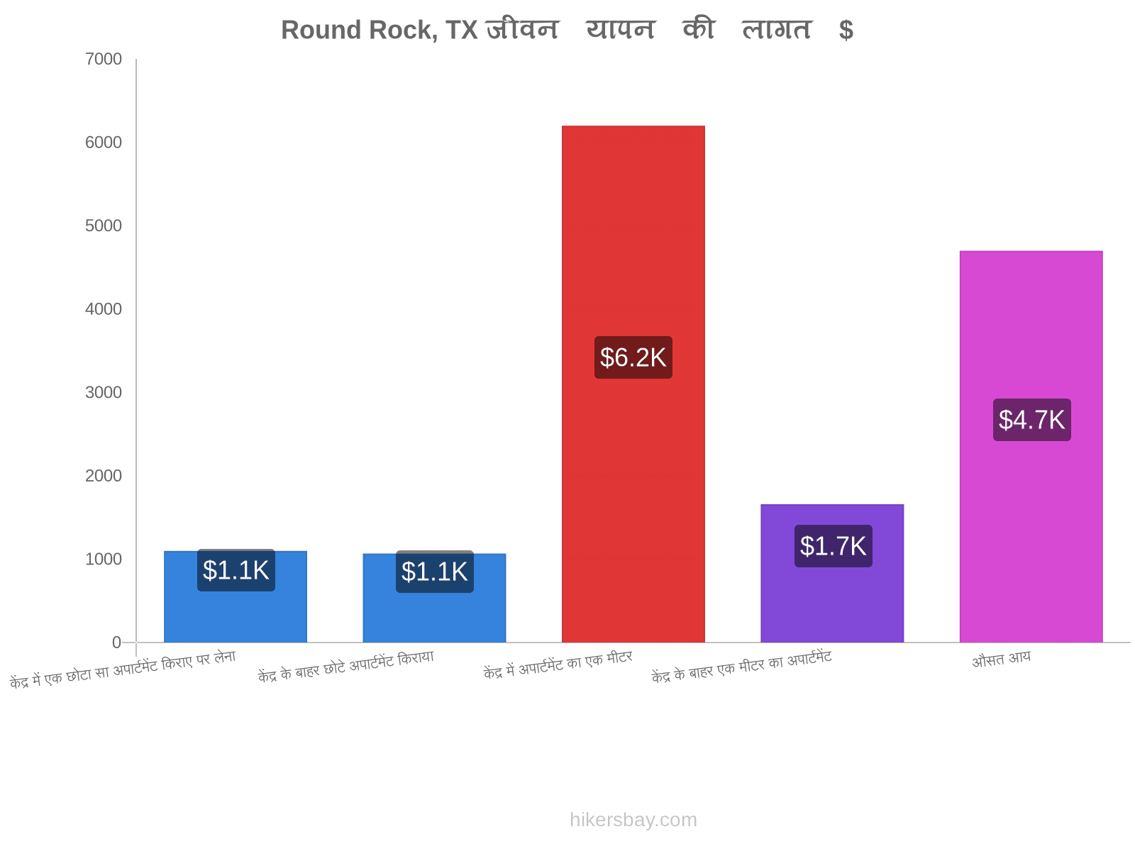 Round Rock, TX जीवन यापन की लागत hikersbay.com