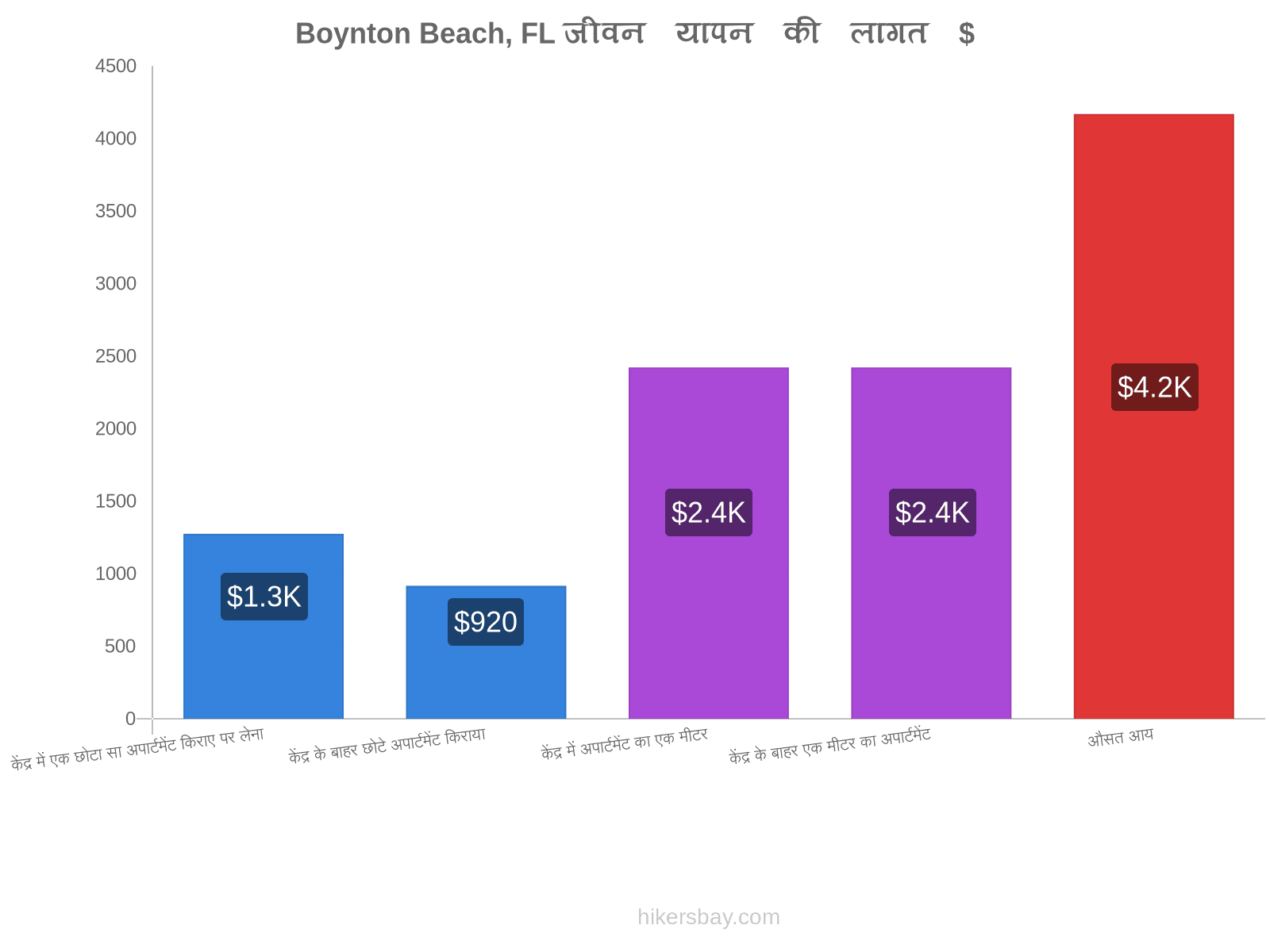 Boynton Beach, FL जीवन यापन की लागत hikersbay.com