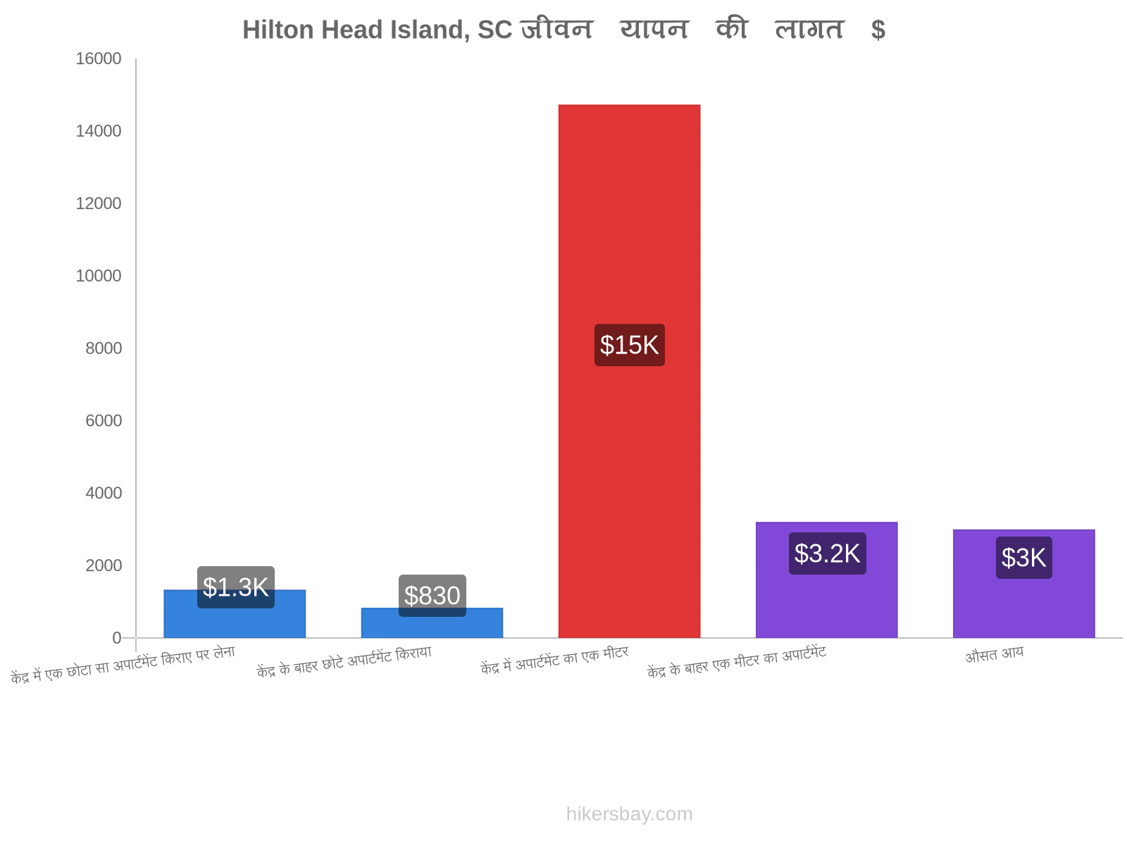 Hilton Head Island, SC जीवन यापन की लागत hikersbay.com