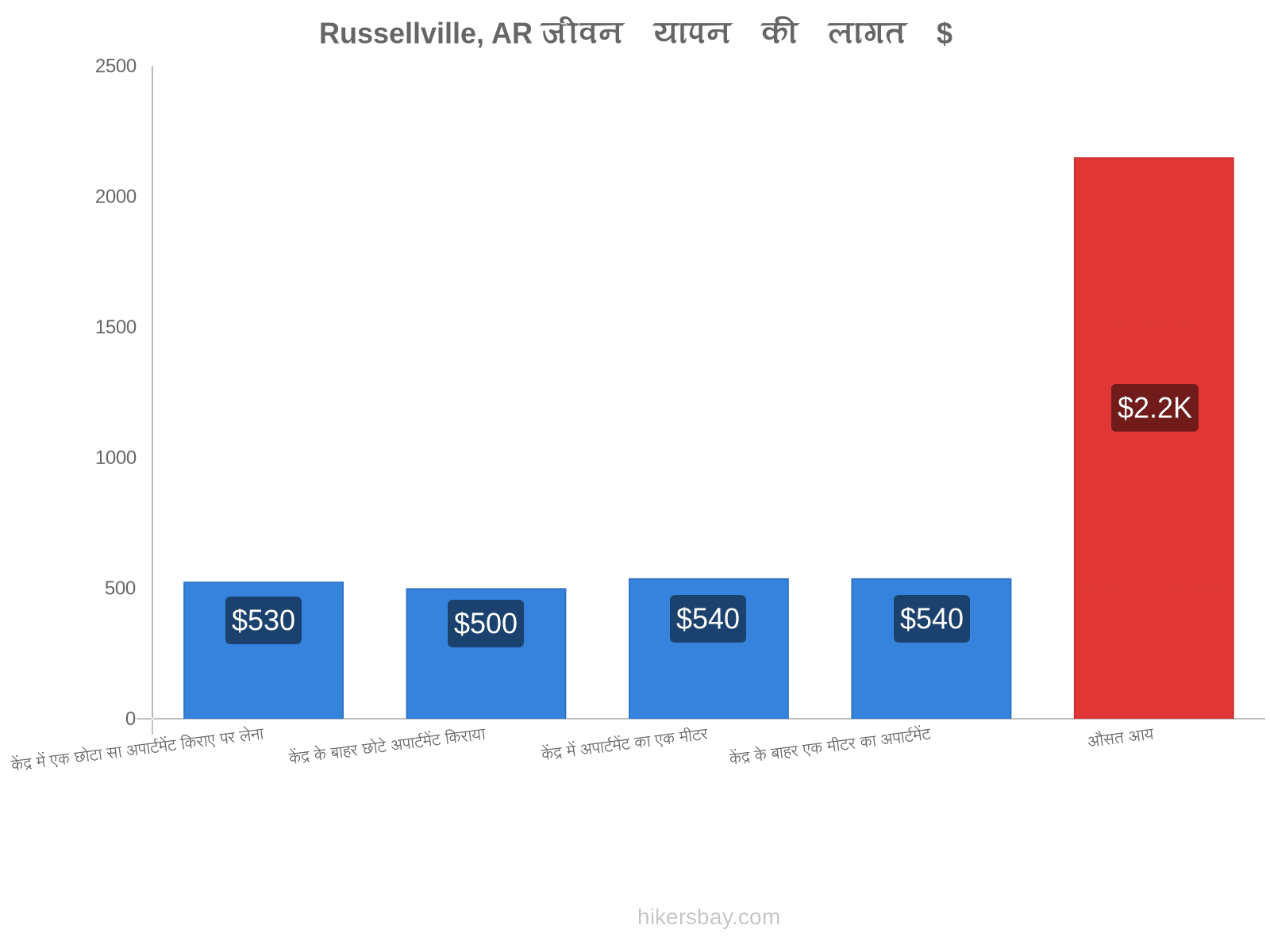 Russellville, AR जीवन यापन की लागत hikersbay.com