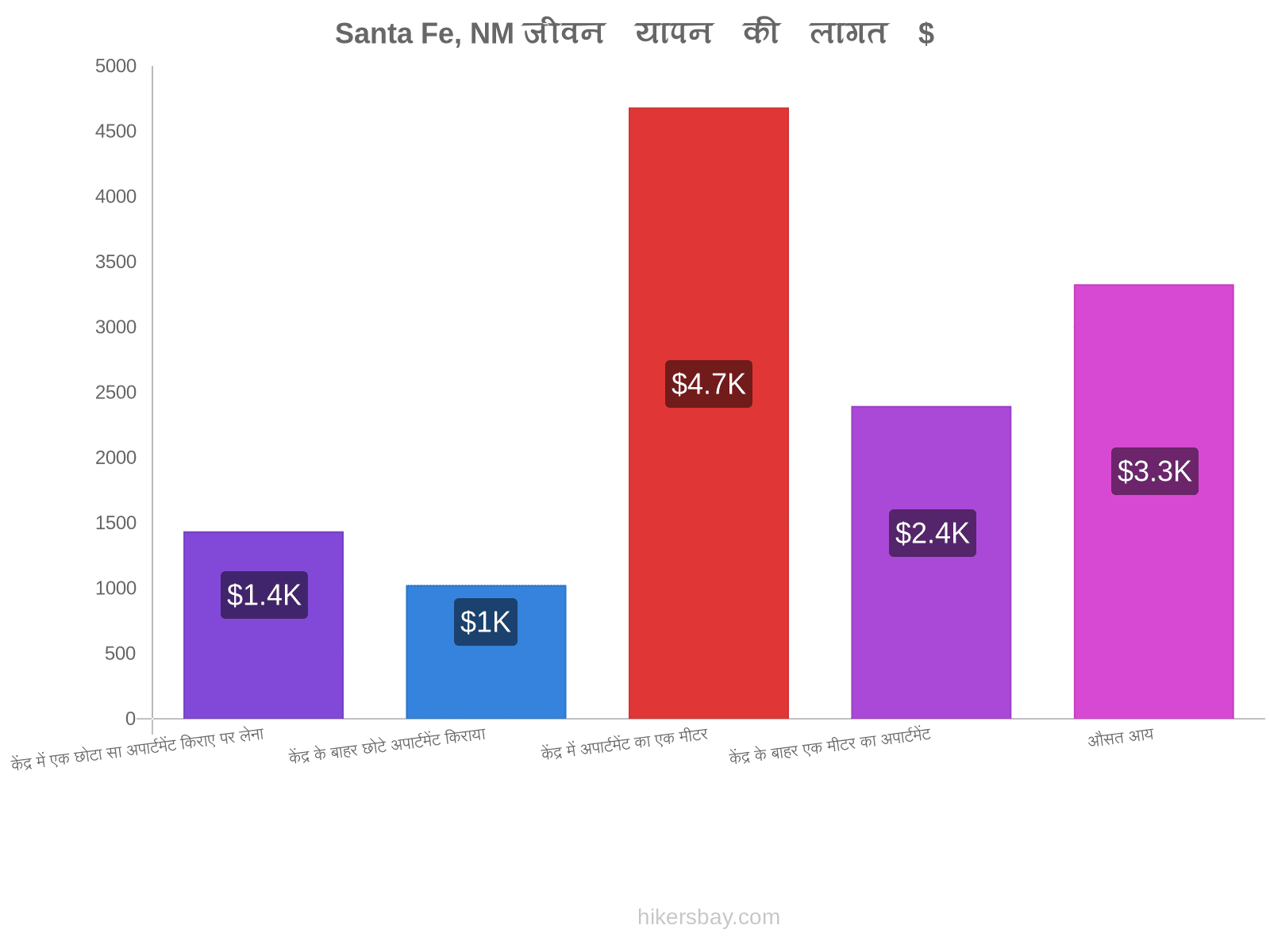 Santa Fe, NM जीवन यापन की लागत hikersbay.com