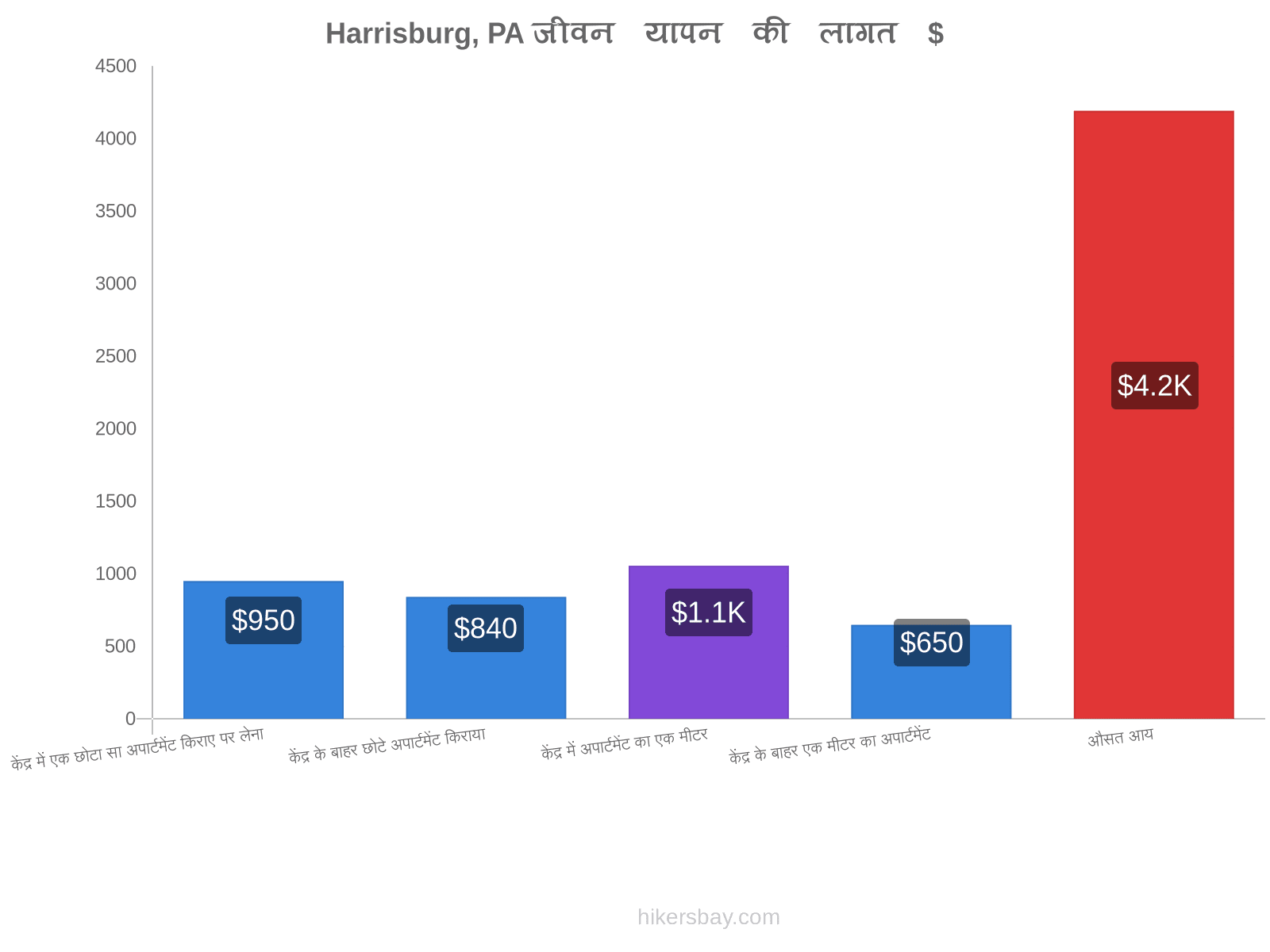 Harrisburg, PA जीवन यापन की लागत hikersbay.com