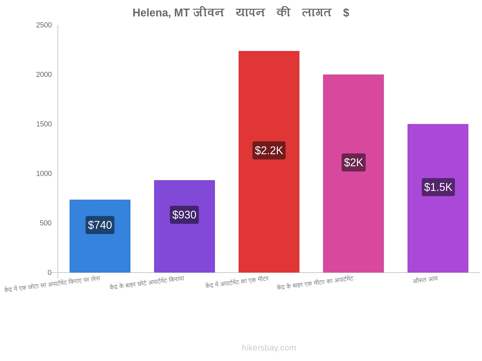 Helena, MT जीवन यापन की लागत hikersbay.com