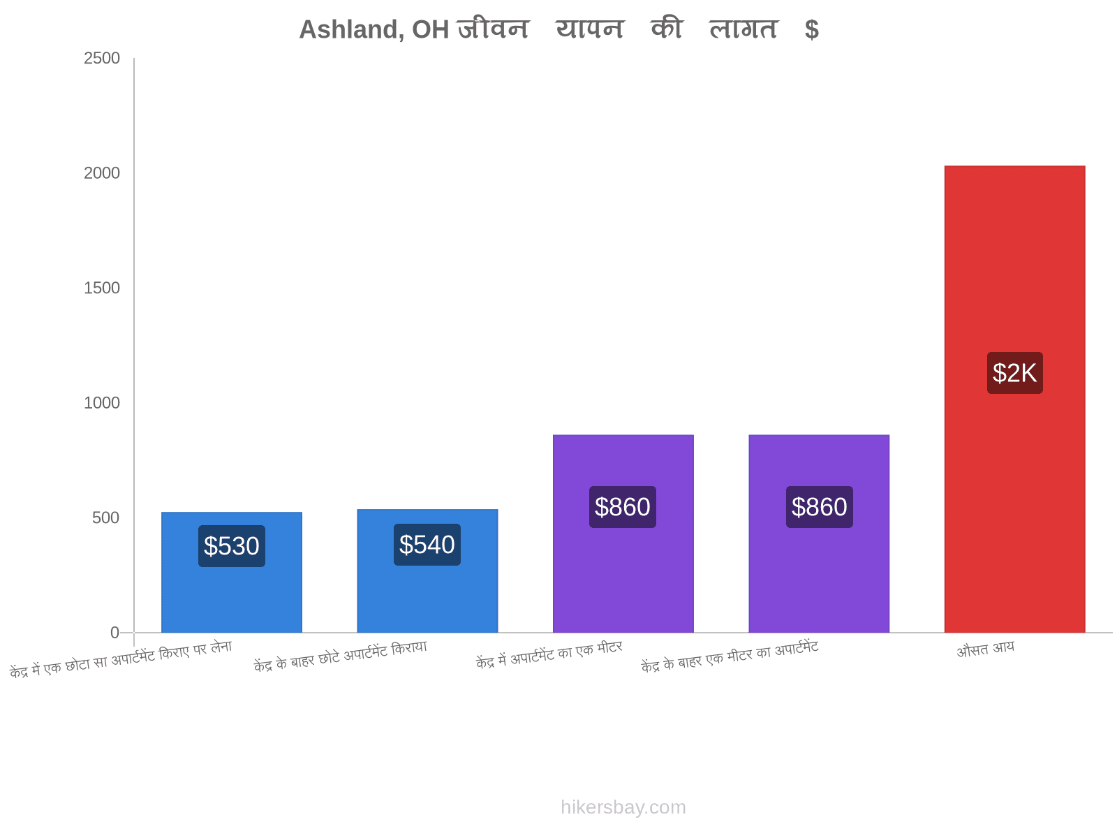 Ashland, OH जीवन यापन की लागत hikersbay.com