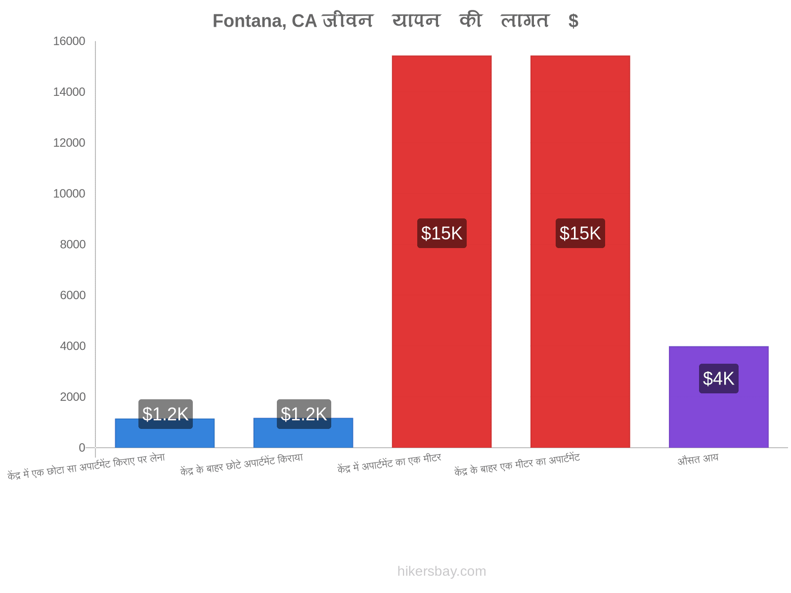 Fontana, CA जीवन यापन की लागत hikersbay.com