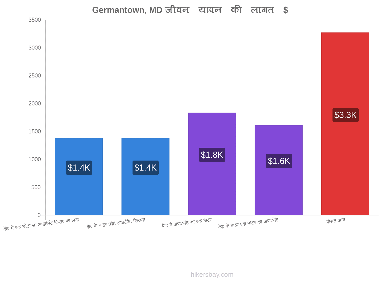 Germantown, MD जीवन यापन की लागत hikersbay.com