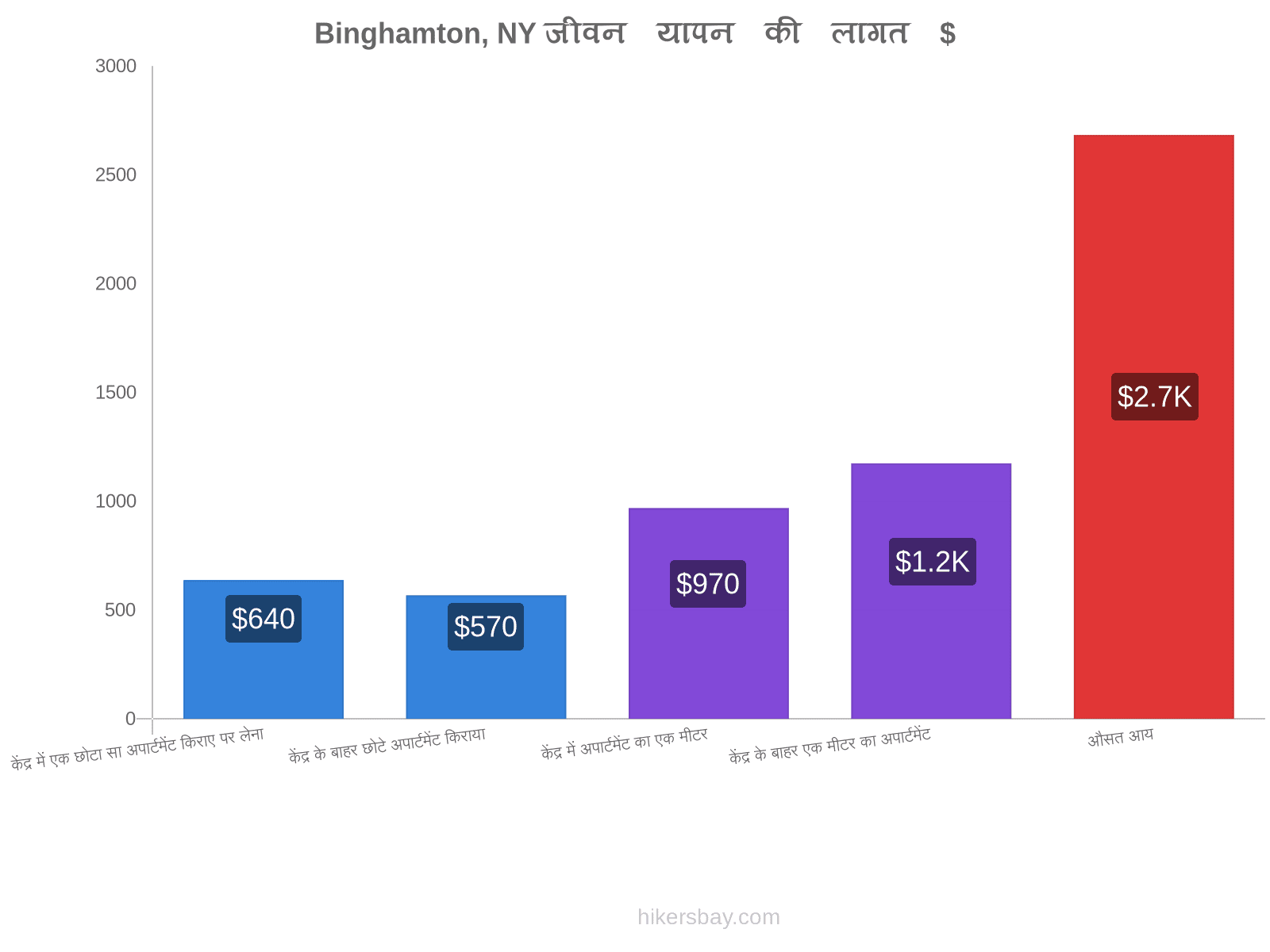 Binghamton, NY जीवन यापन की लागत hikersbay.com