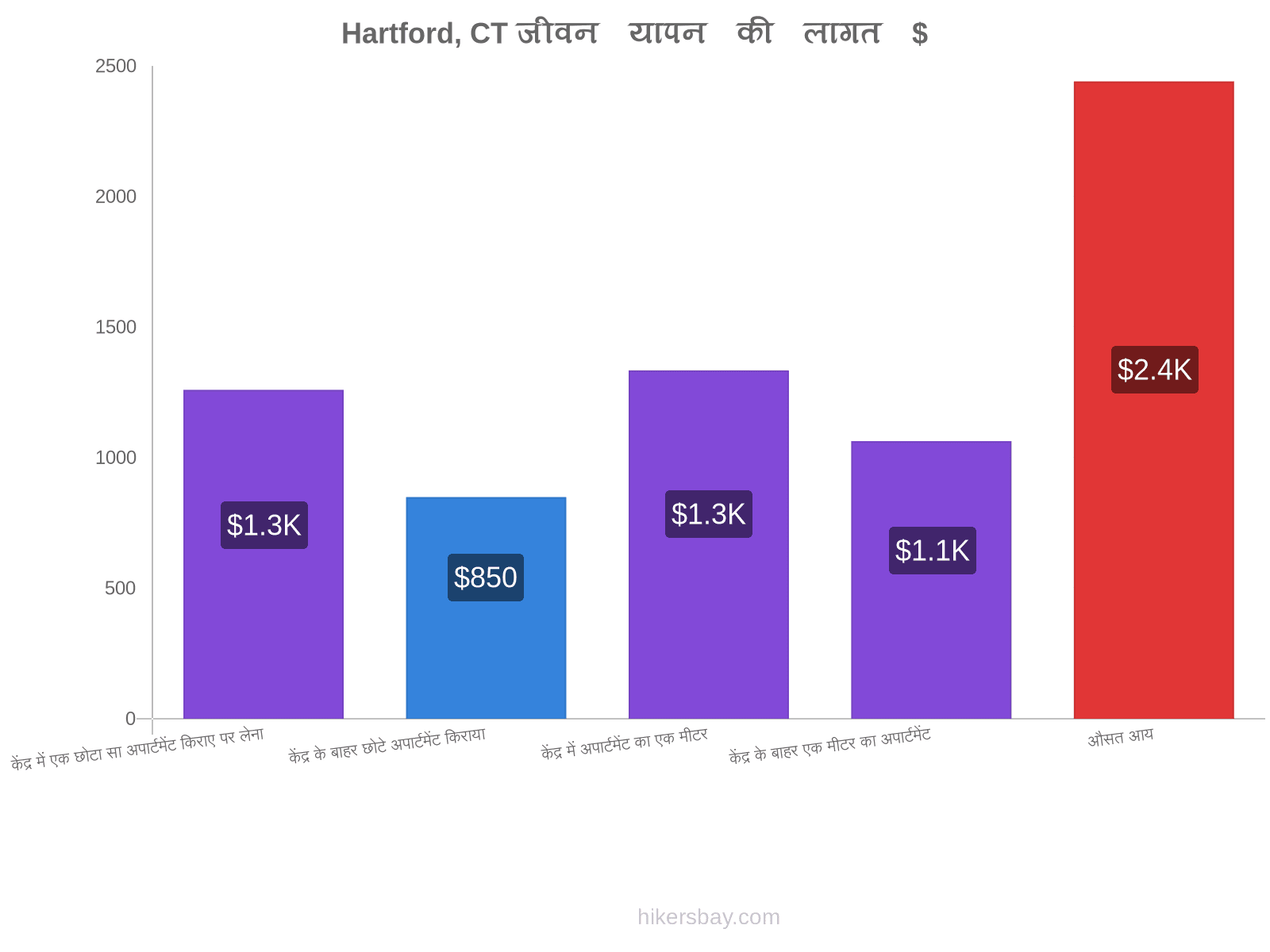 Hartford, CT जीवन यापन की लागत hikersbay.com