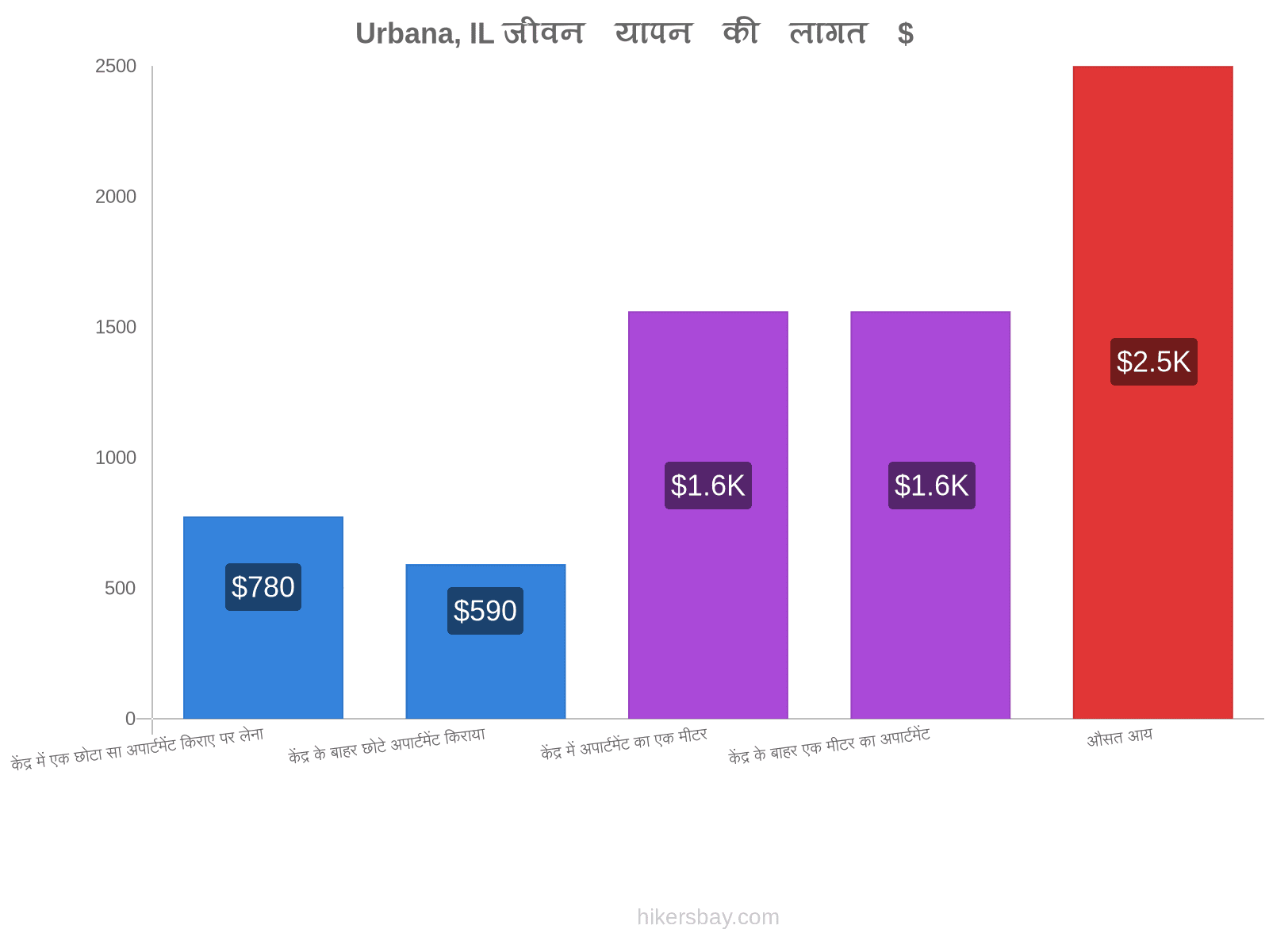 Urbana, IL जीवन यापन की लागत hikersbay.com