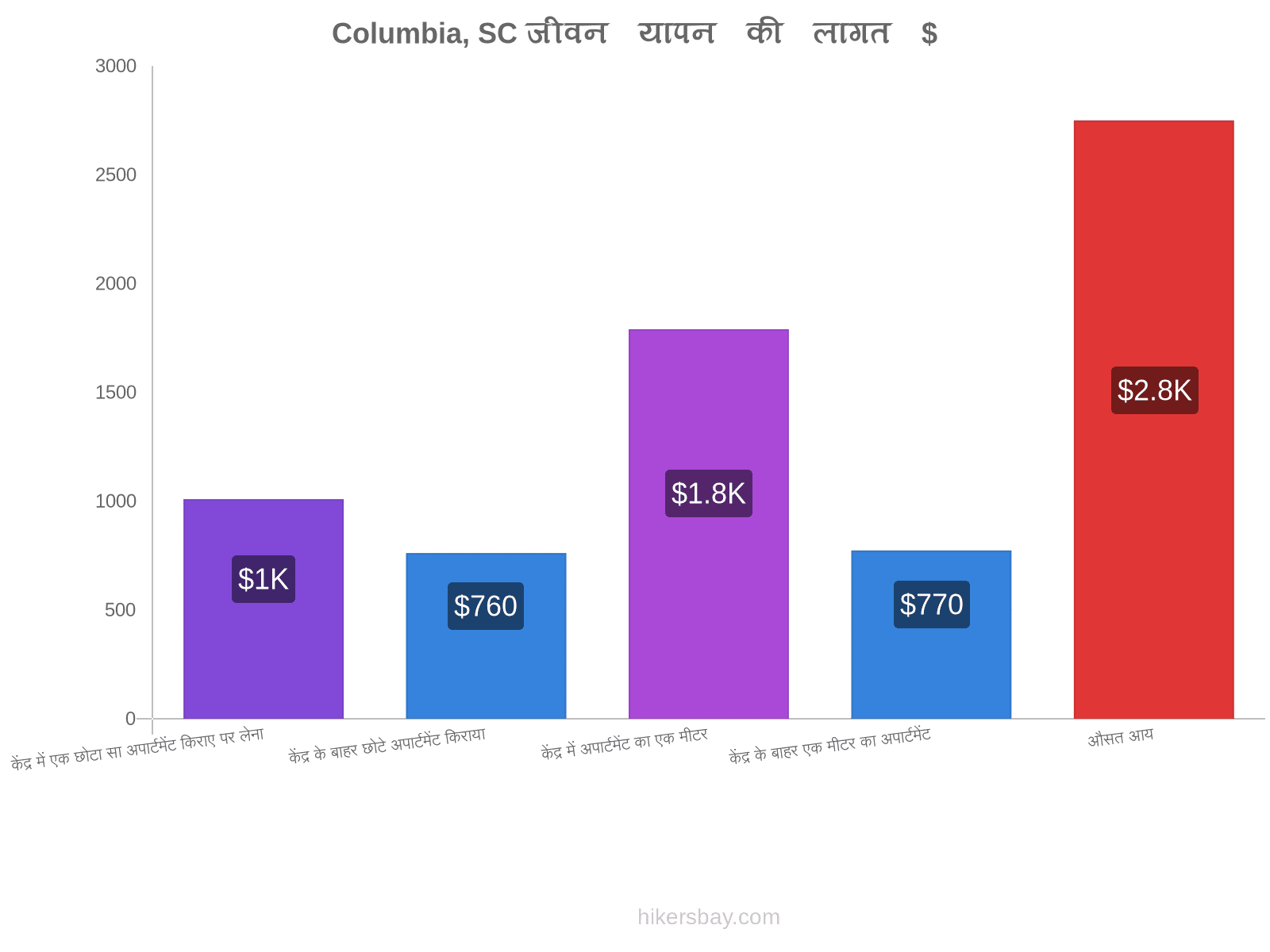 Columbia, SC जीवन यापन की लागत hikersbay.com